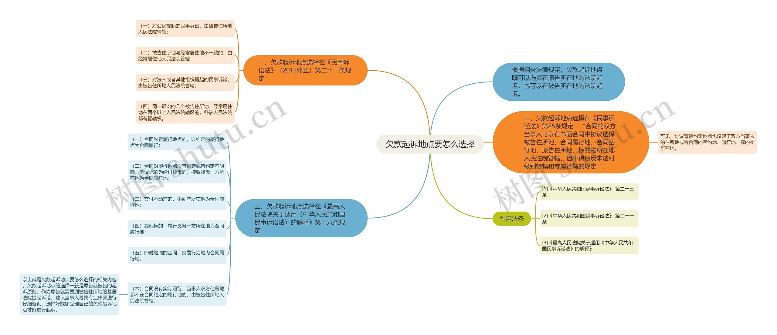 欠款起诉地点要怎么选择思维导图