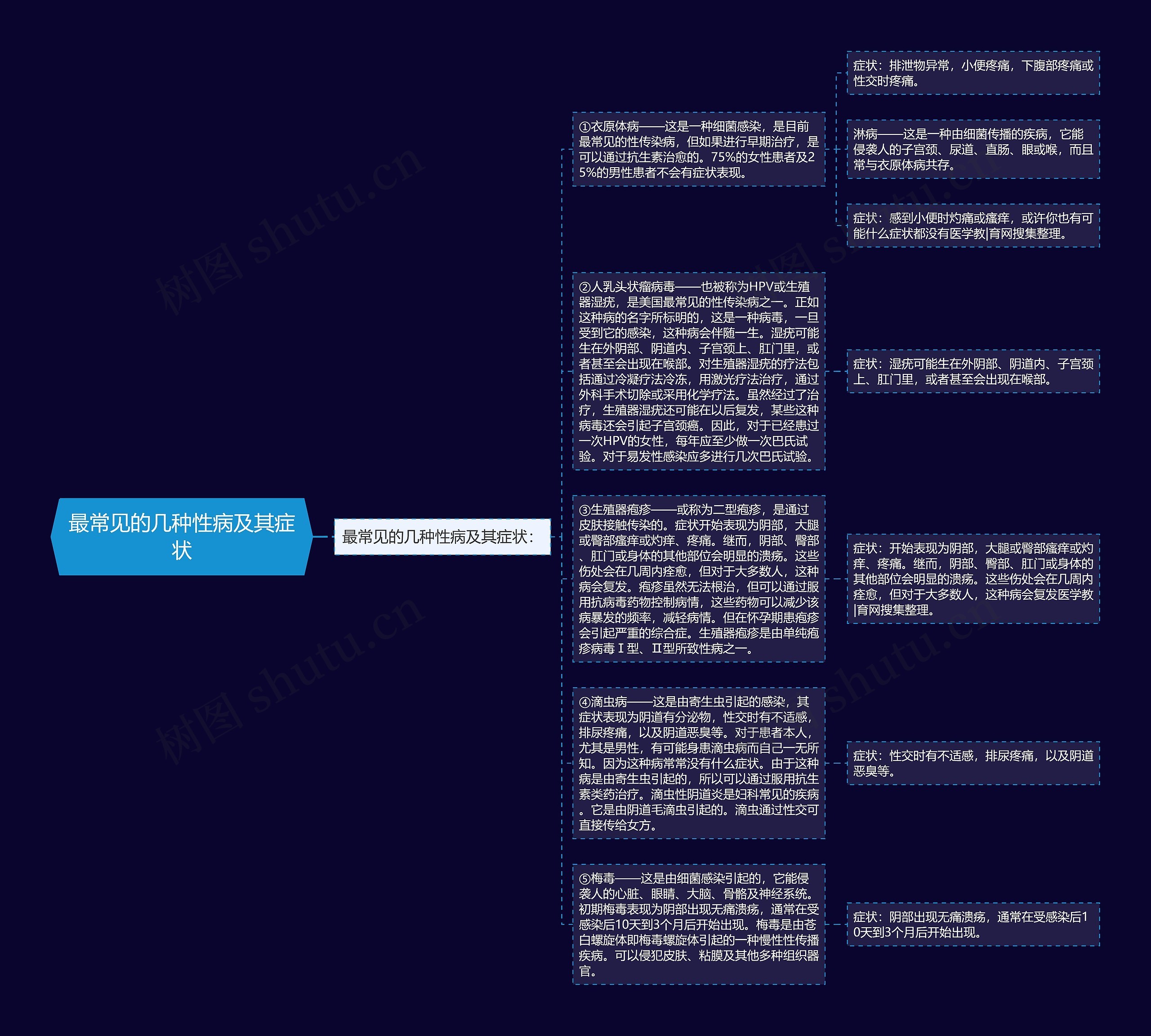 最常见的几种性病及其症状思维导图
