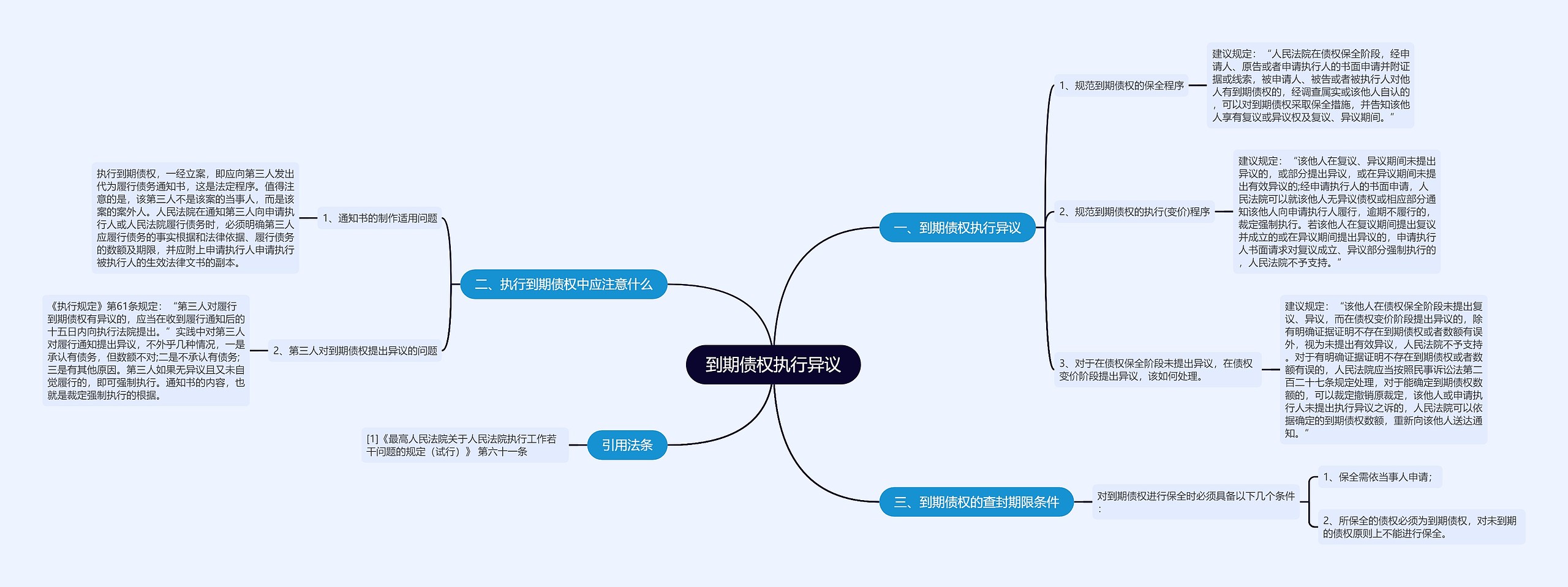 到期债权执行异议思维导图