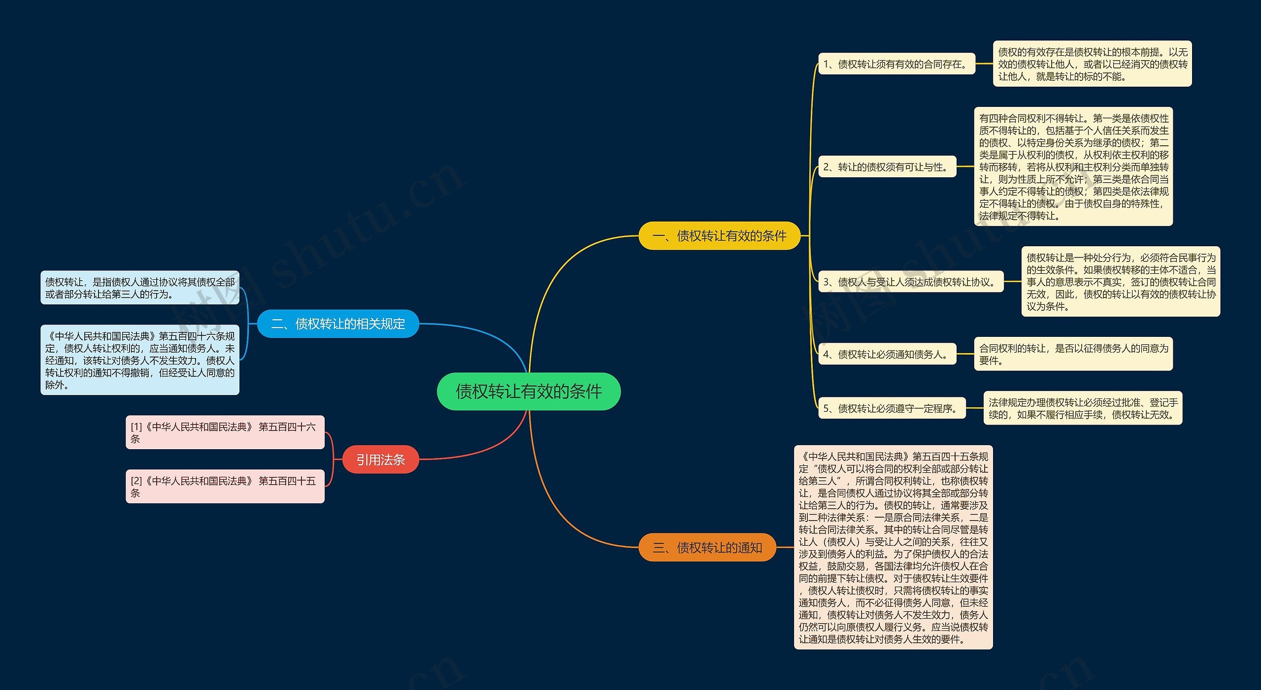 债权转让有效的条件思维导图