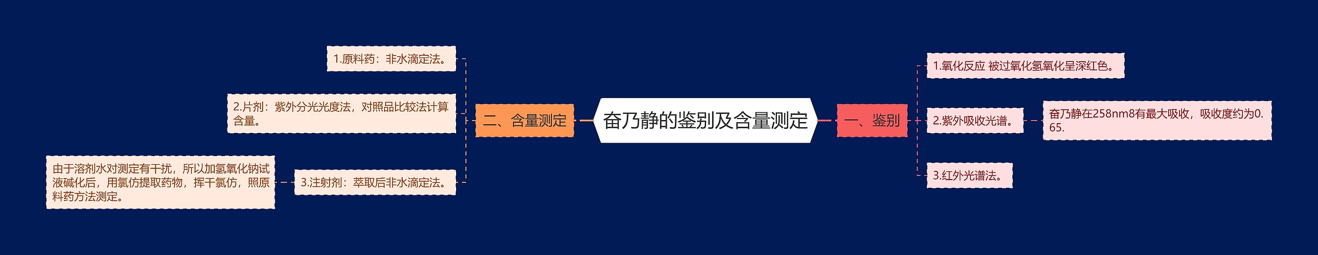 奋乃静的鉴别及含量测定