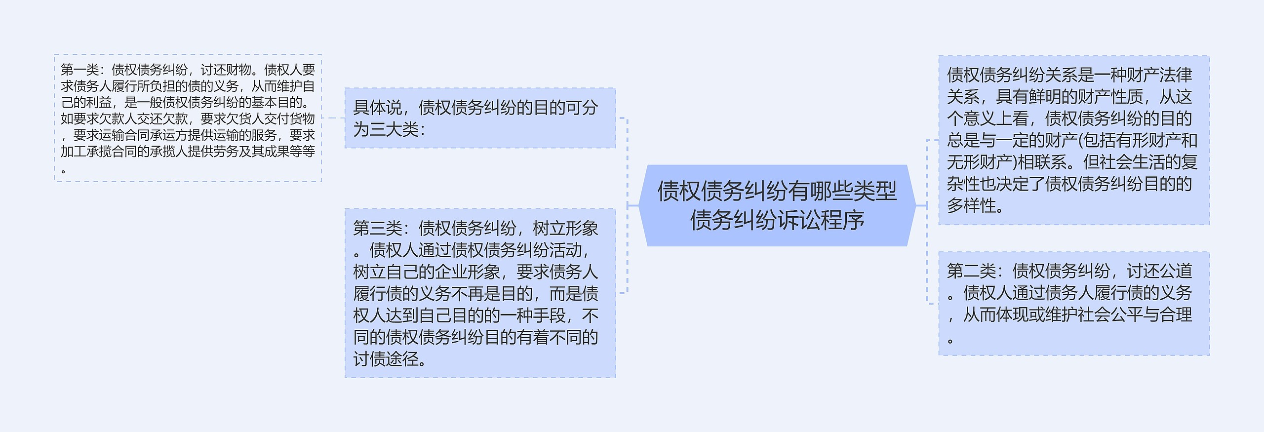 债权债务纠纷有哪些类型债务纠纷诉讼程序思维导图