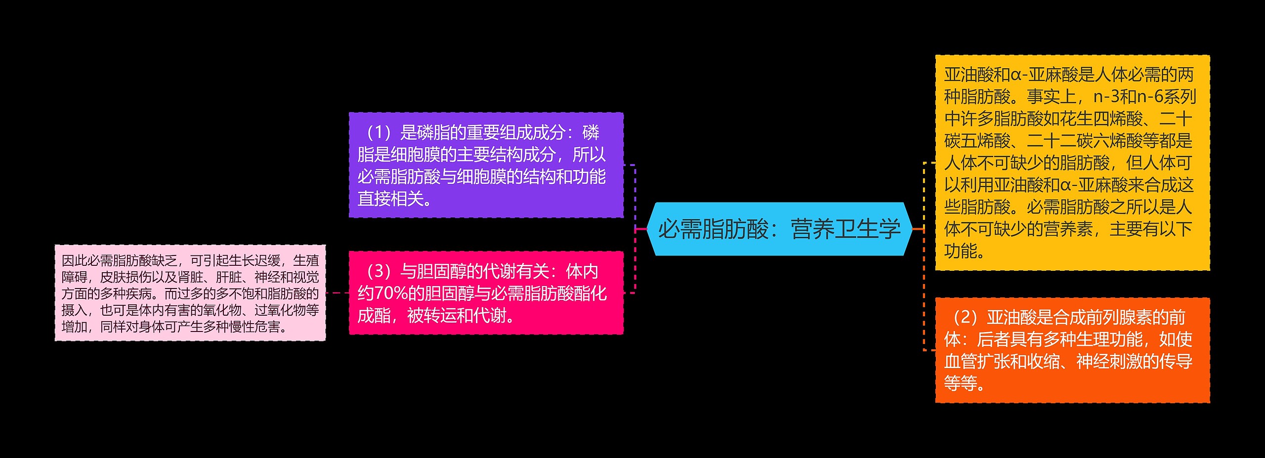 必需脂肪酸:营养卫生学 必需脂肪酸:营养卫生学