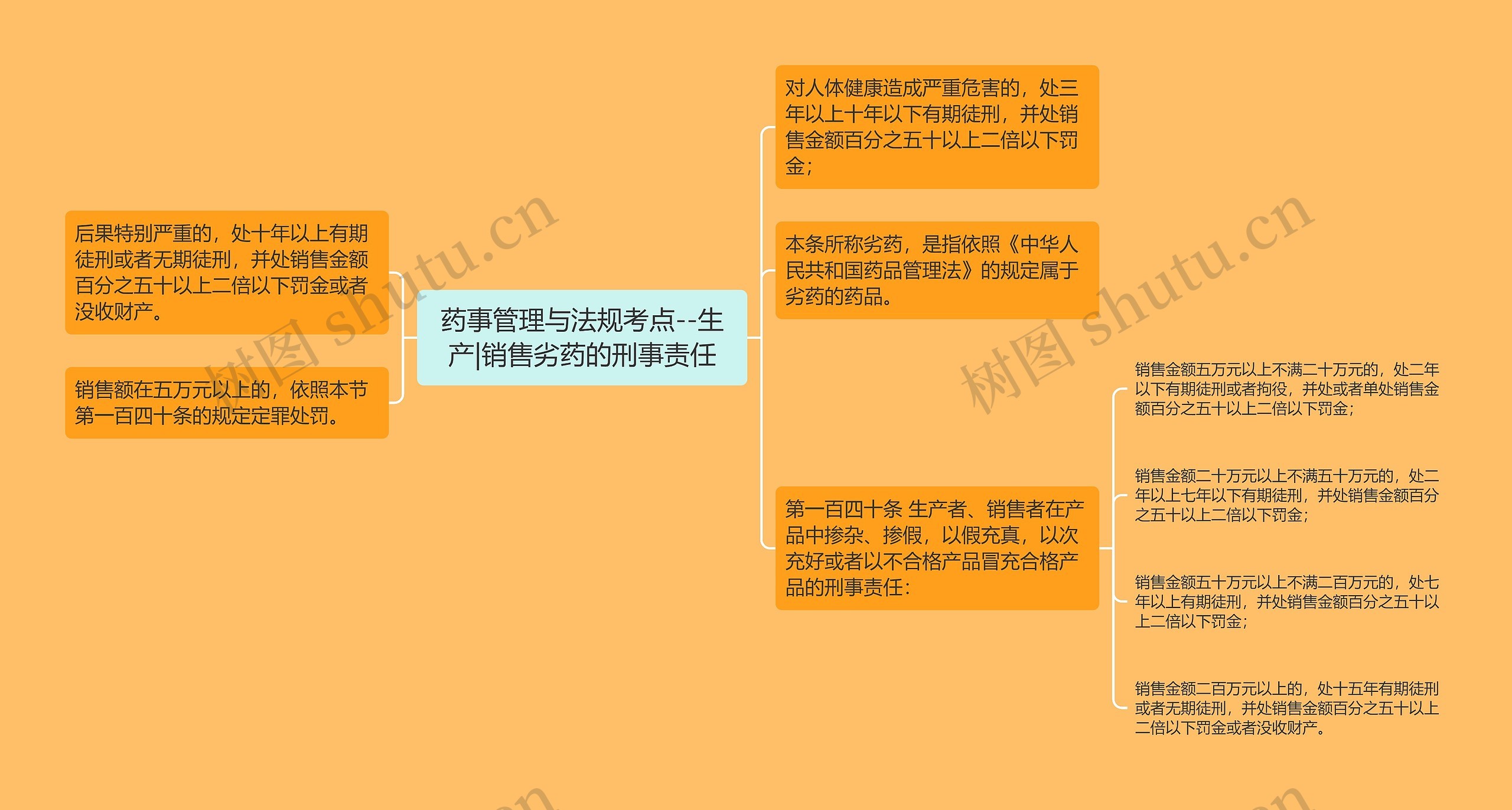 药事管理与法规考点--生产|销售劣药的刑事责任 药事管理与法规考点--生产|销售劣药的刑事责任