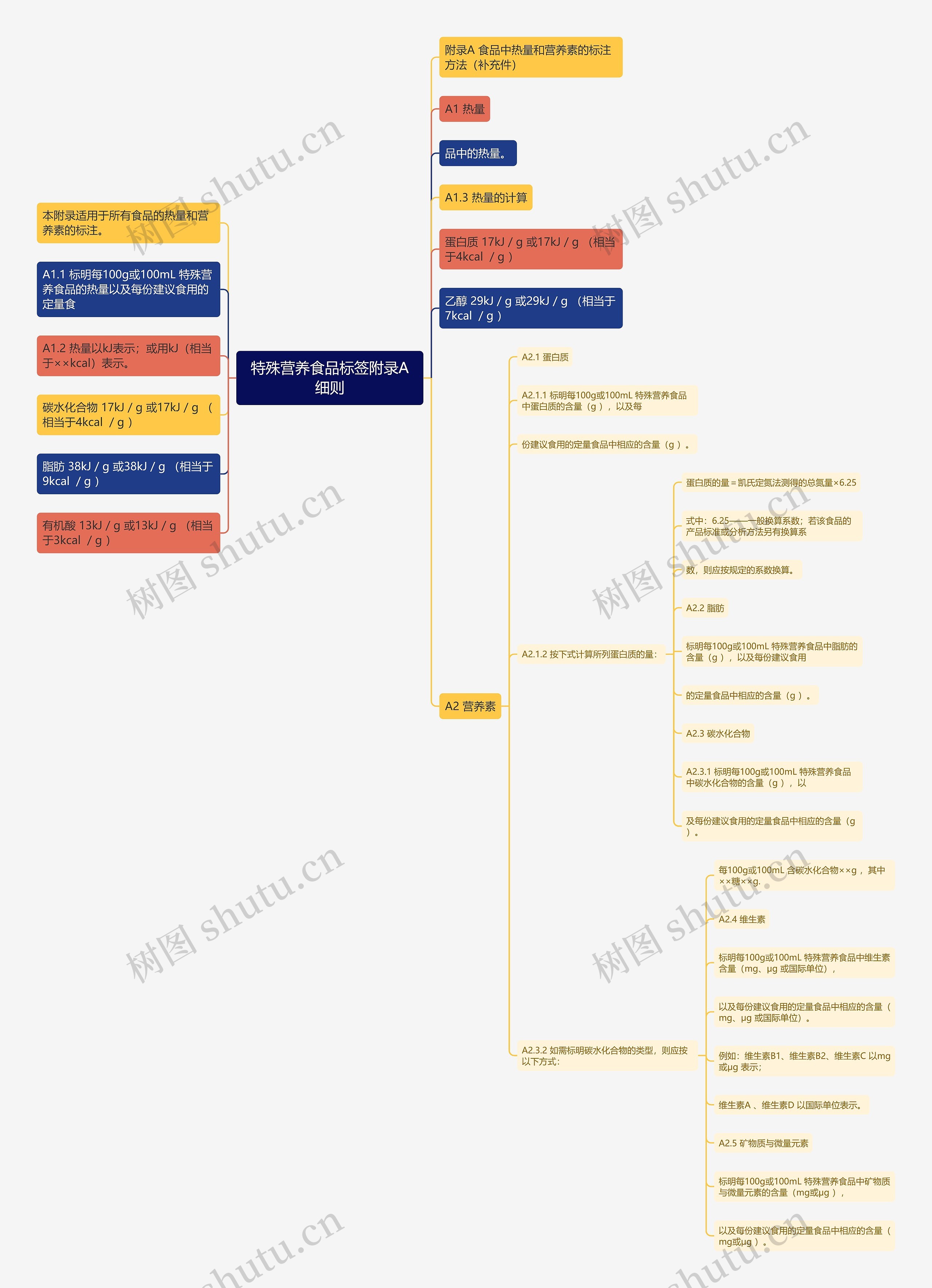 特殊营养食品标签附录A细则思维导图