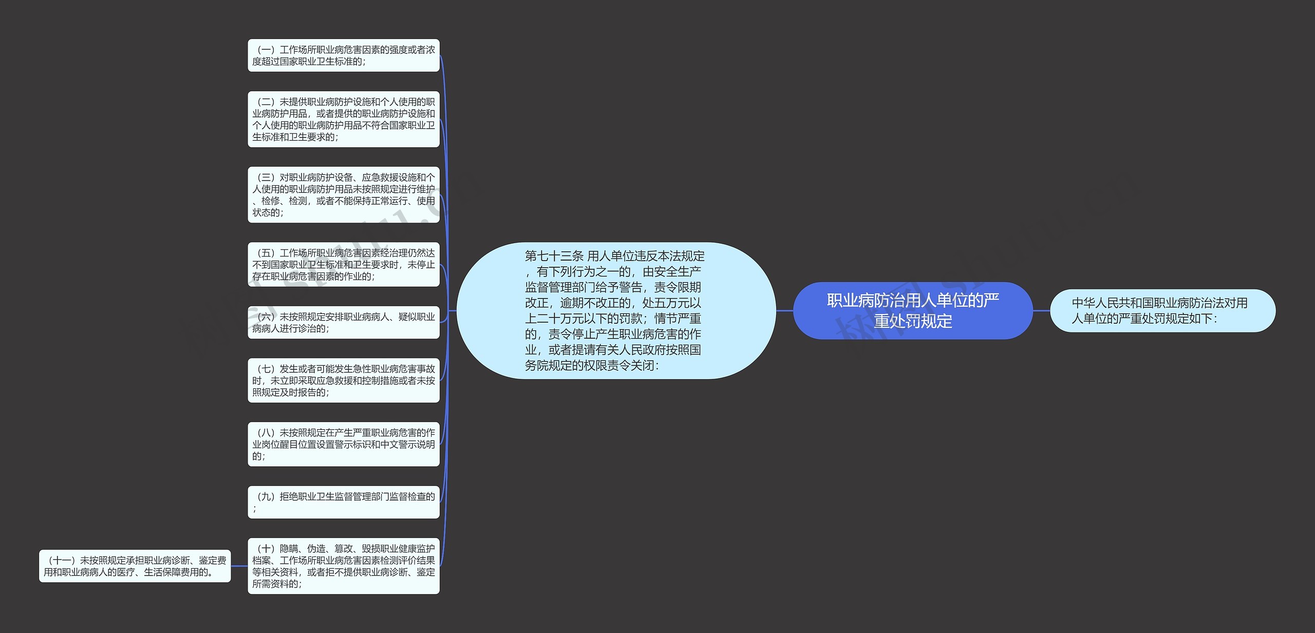 职业病防治用人单位的严重处罚规定思维导图