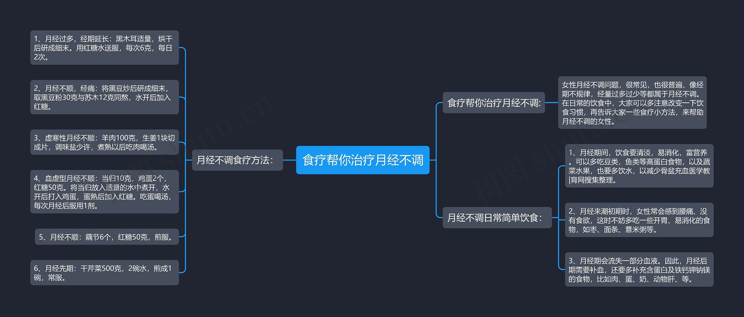 食疗帮你治疗月经不调思维导图