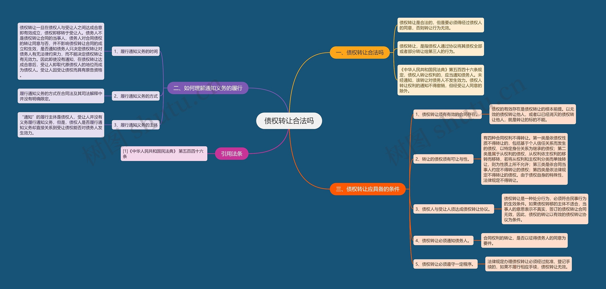 债权转让合法吗思维导图