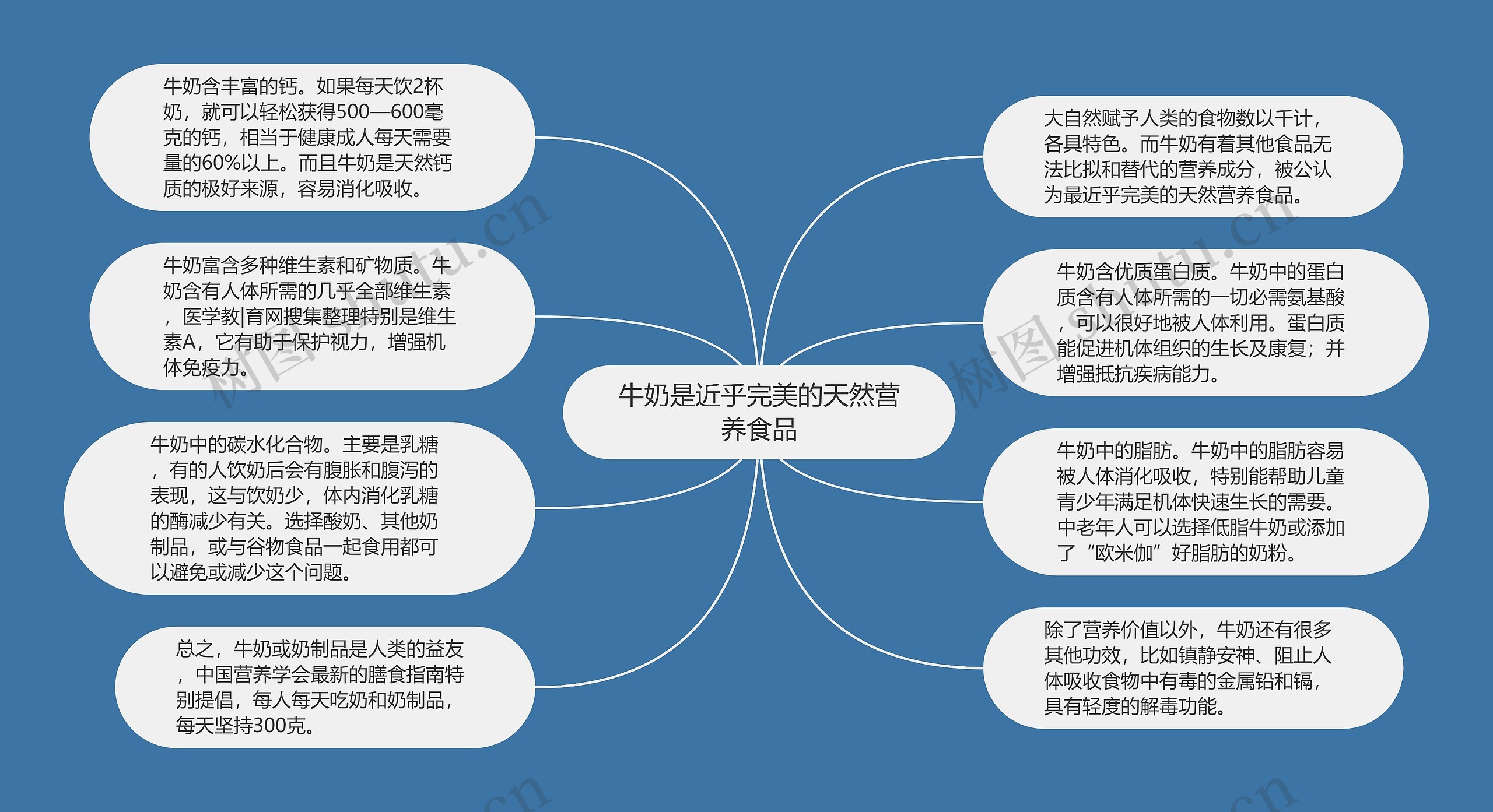 牛奶是近乎完美的天然营养食品思维导图