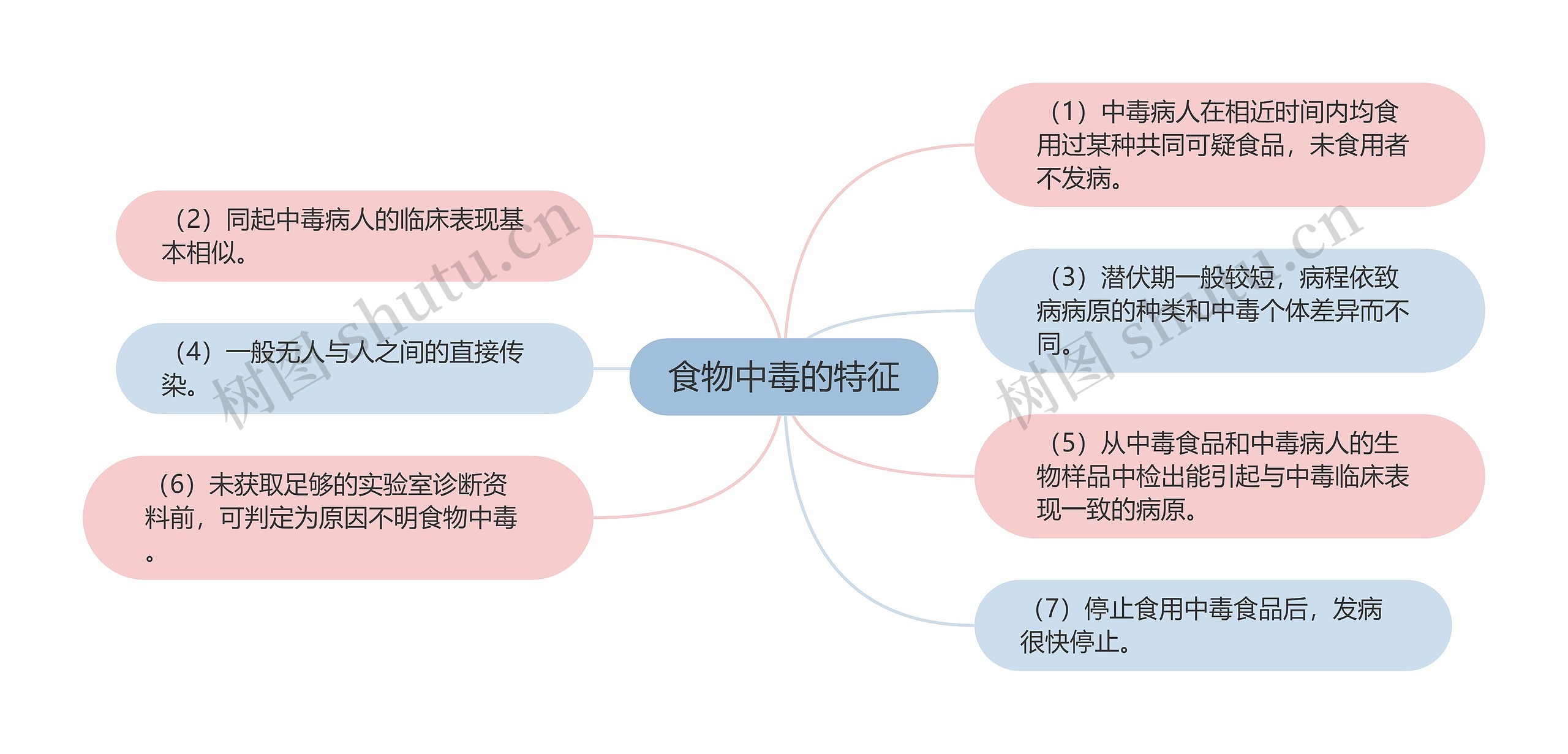 食物中毒的特征思维导图