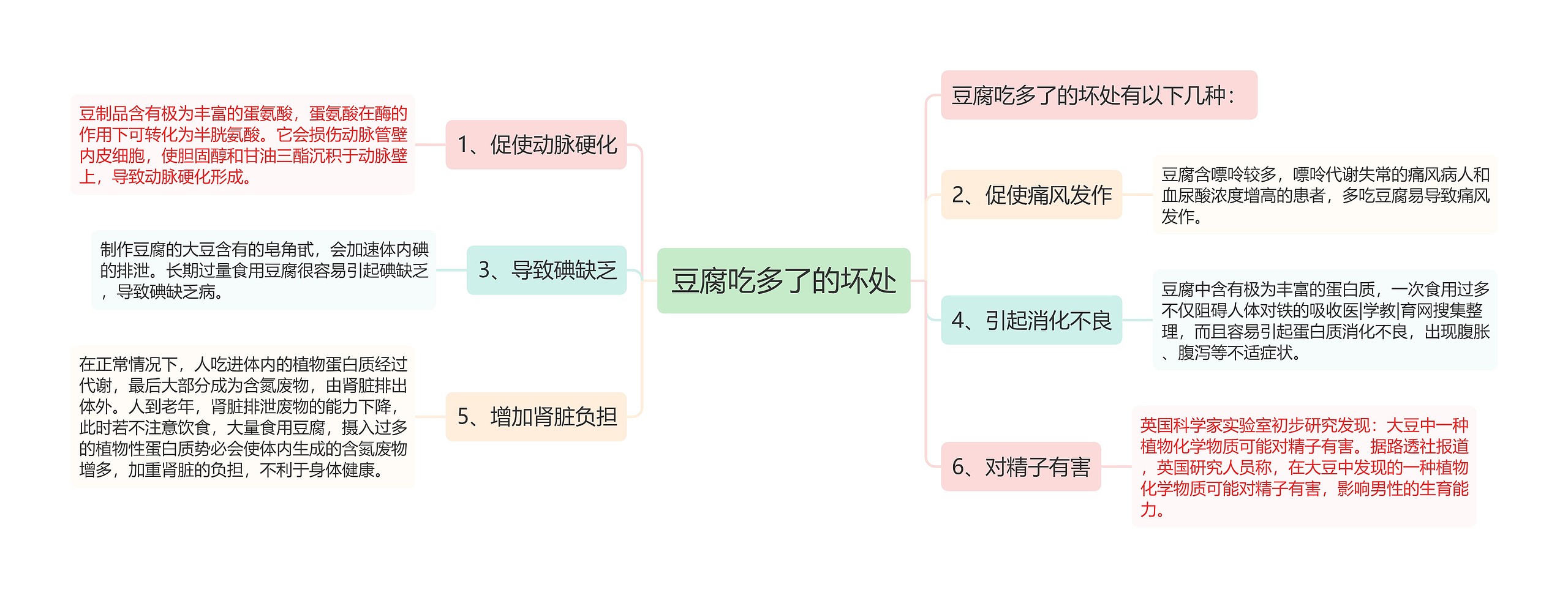 豆腐吃多了的坏处思维导图