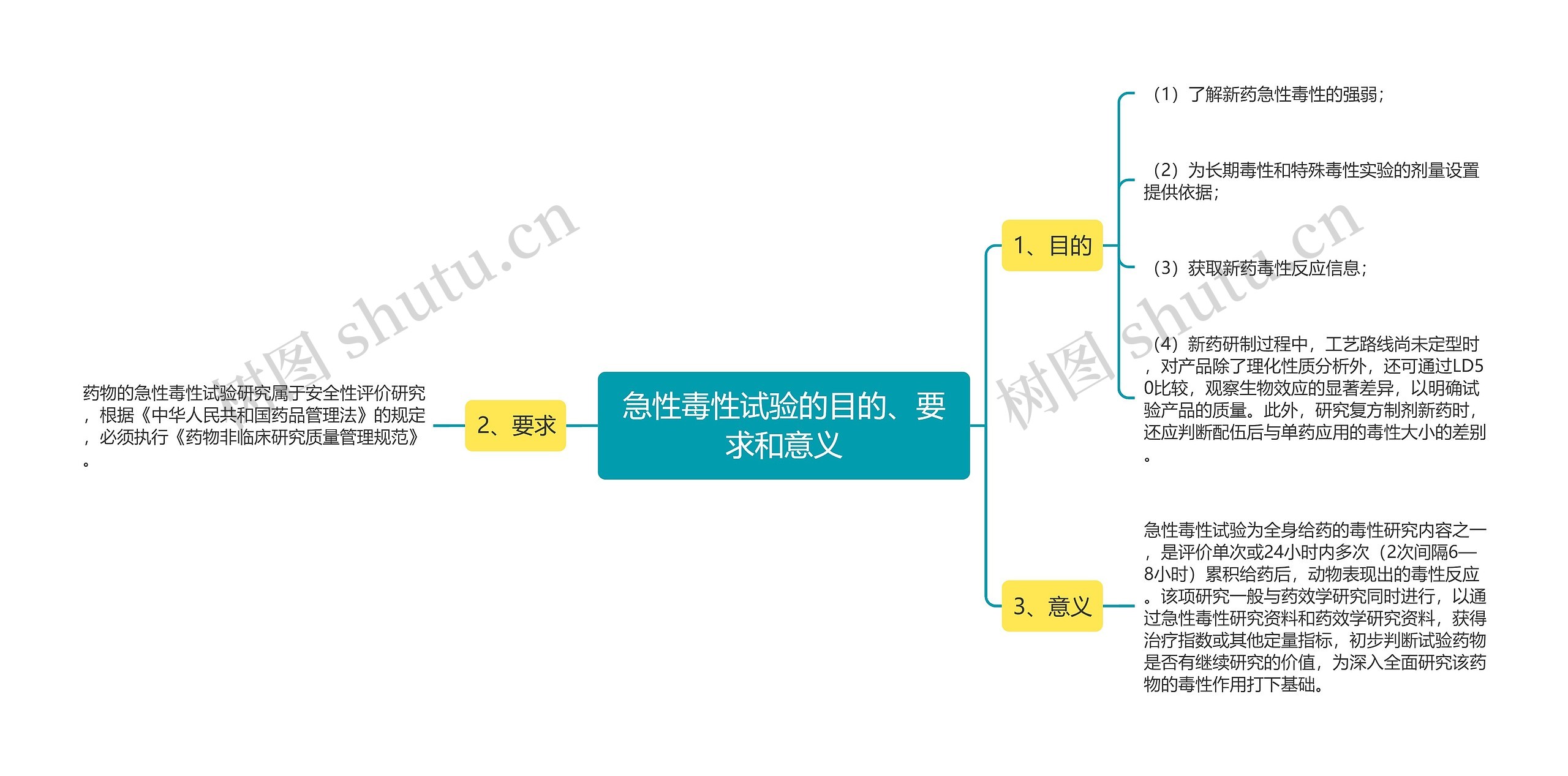 急性毒性试验的目的、要求和意义