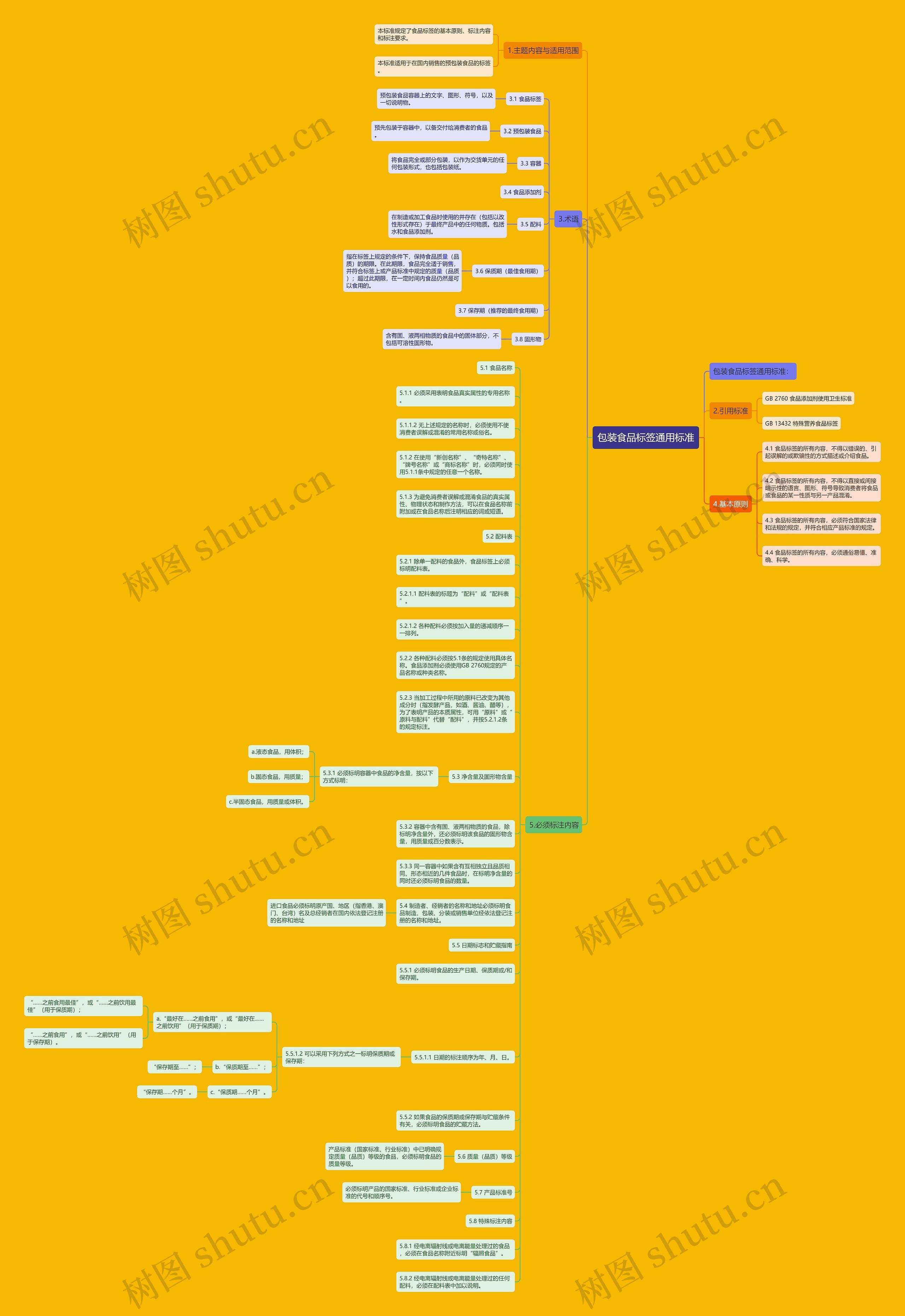 包装食品标签通用标准思维导图