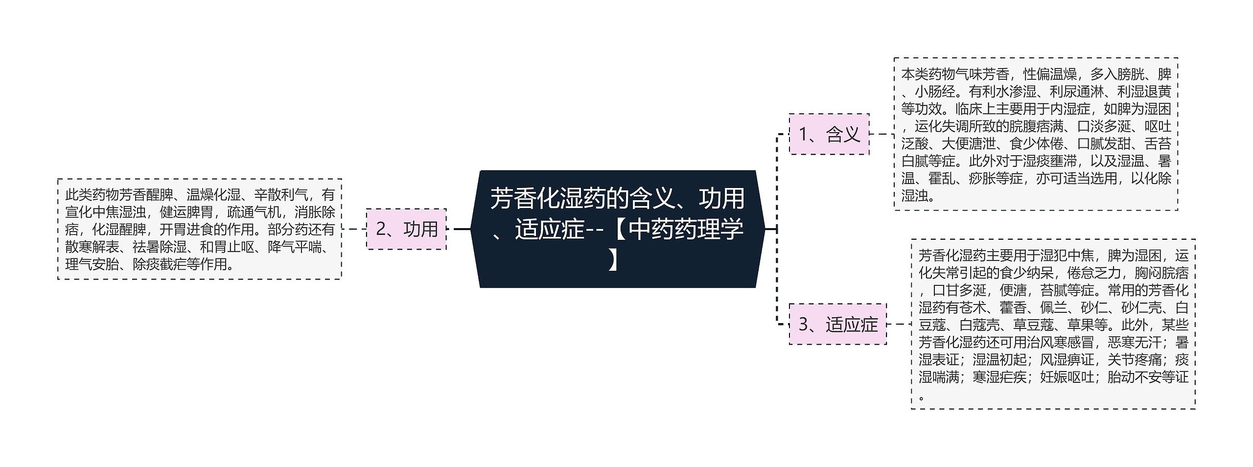 芳香化湿药的含义、功用、适应症--【中药药理学】思维导图