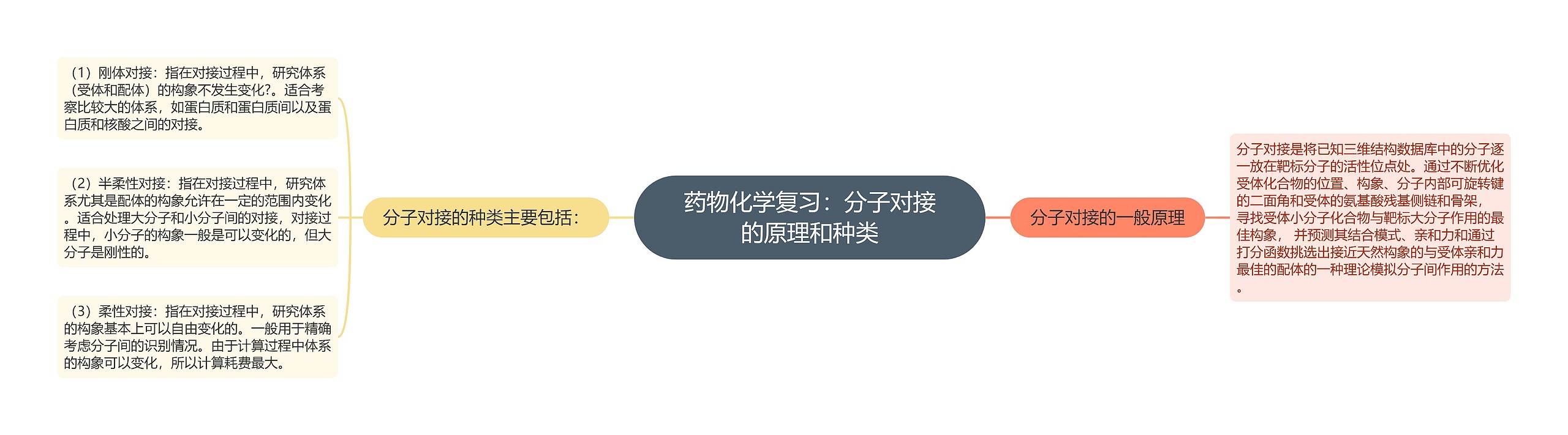 药物化学复习：分子对接的原理和种类