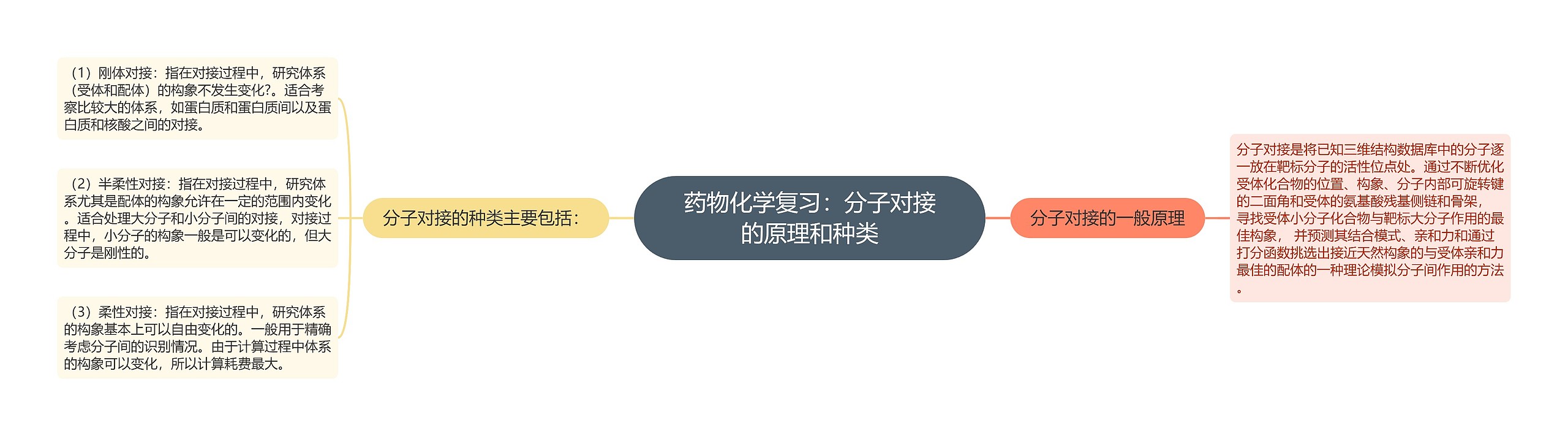 药物化学复习：分子对接的原理和种类思维导图