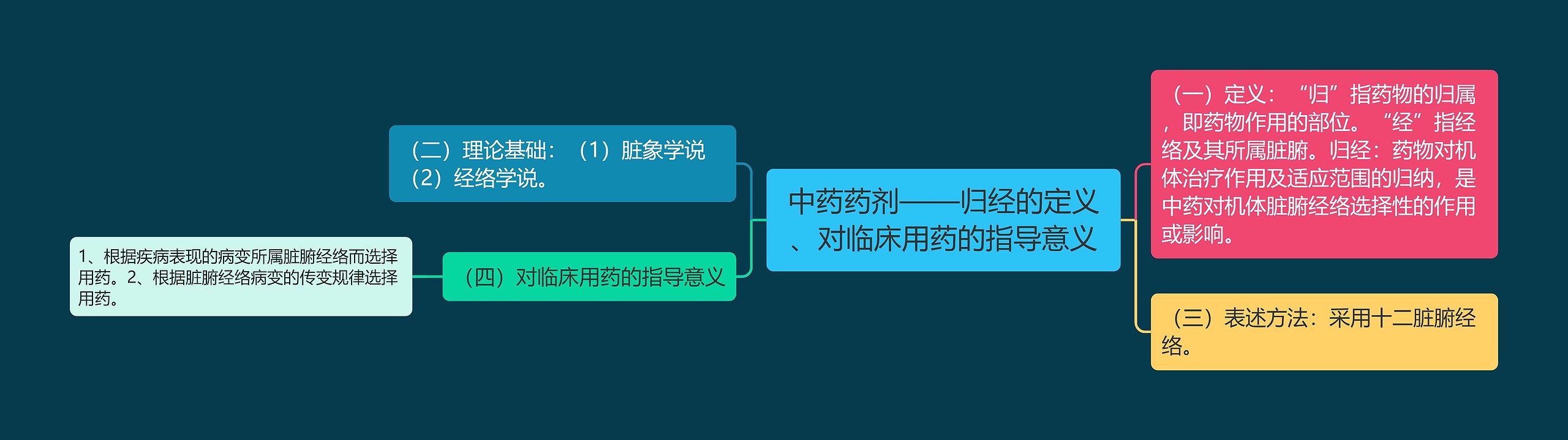 中药药剂——归经的定义、对临床用药的指导意义