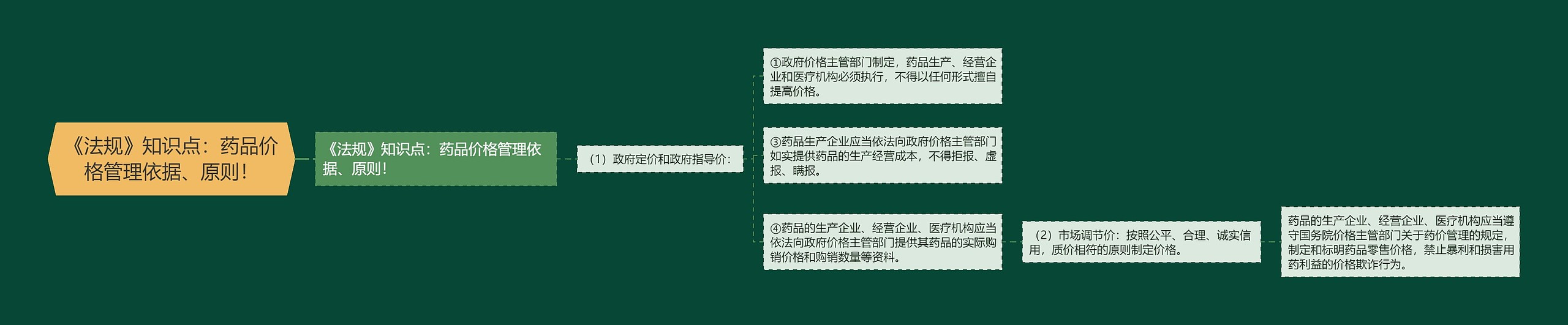 《法规》知识点：药品价格管理依据、原则！思维导图