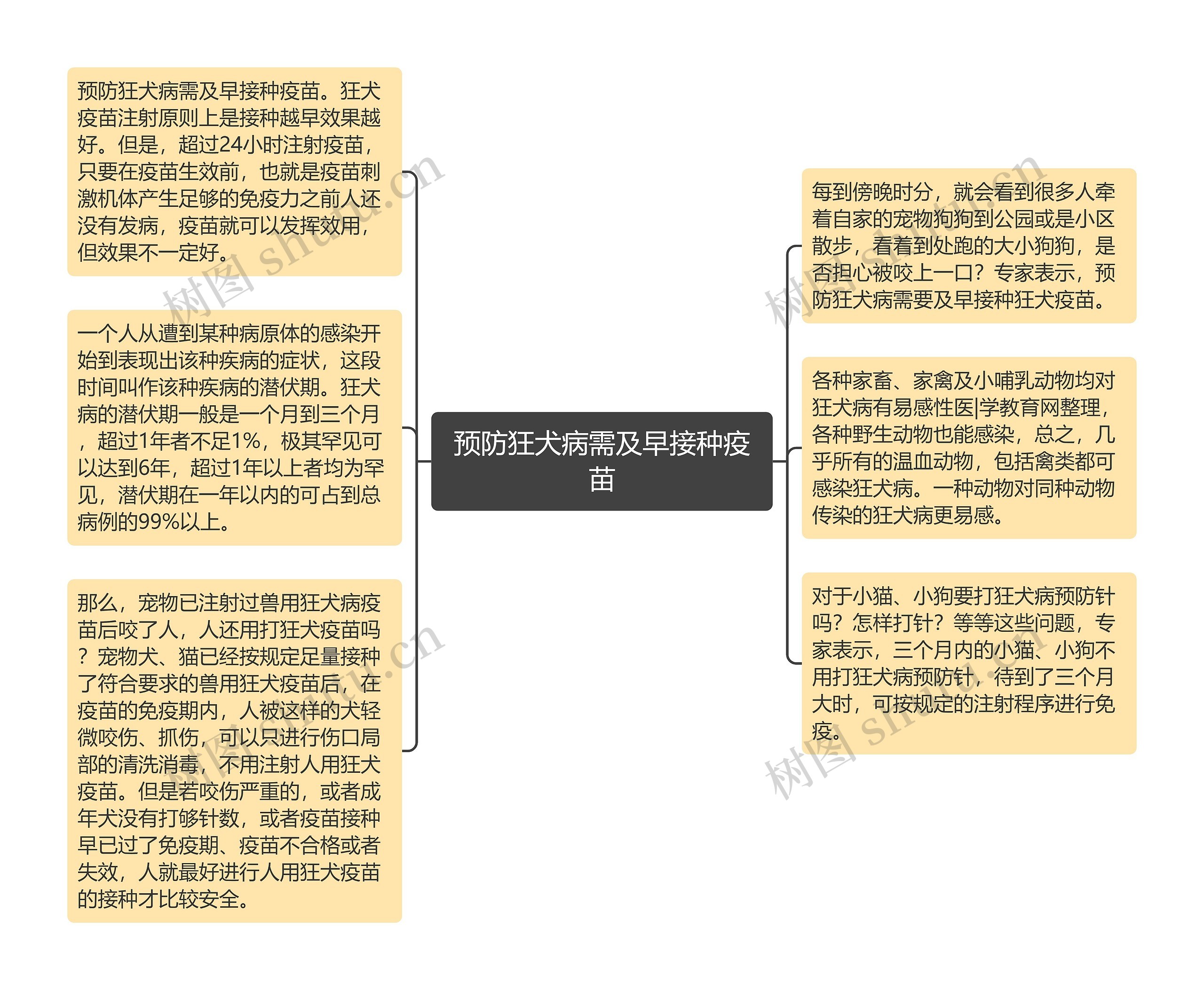 预防狂犬病需及早接种疫苗思维导图