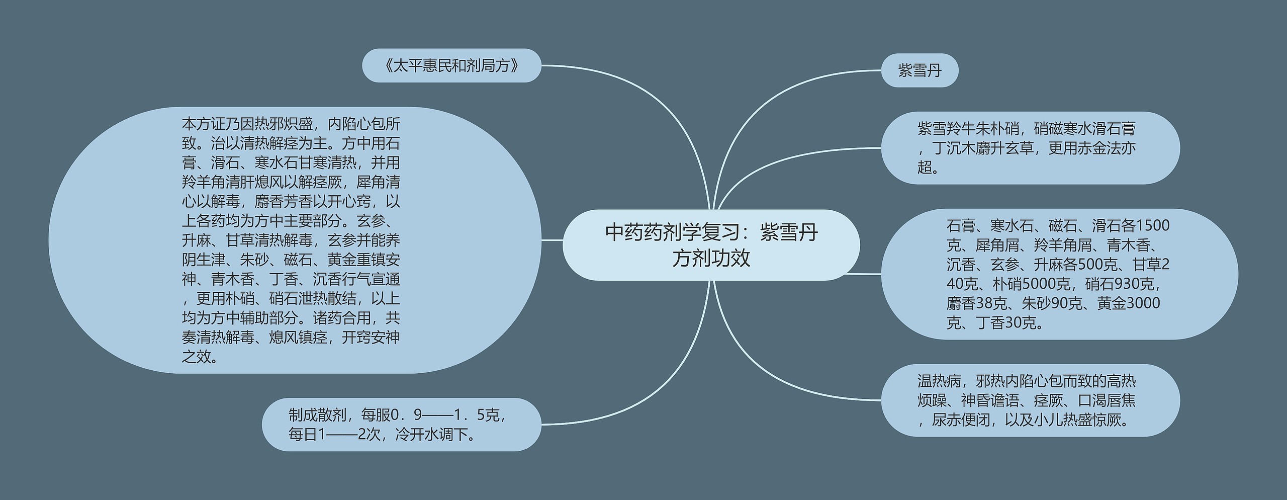 中药药剂学复习：紫雪丹方剂功效思维导图