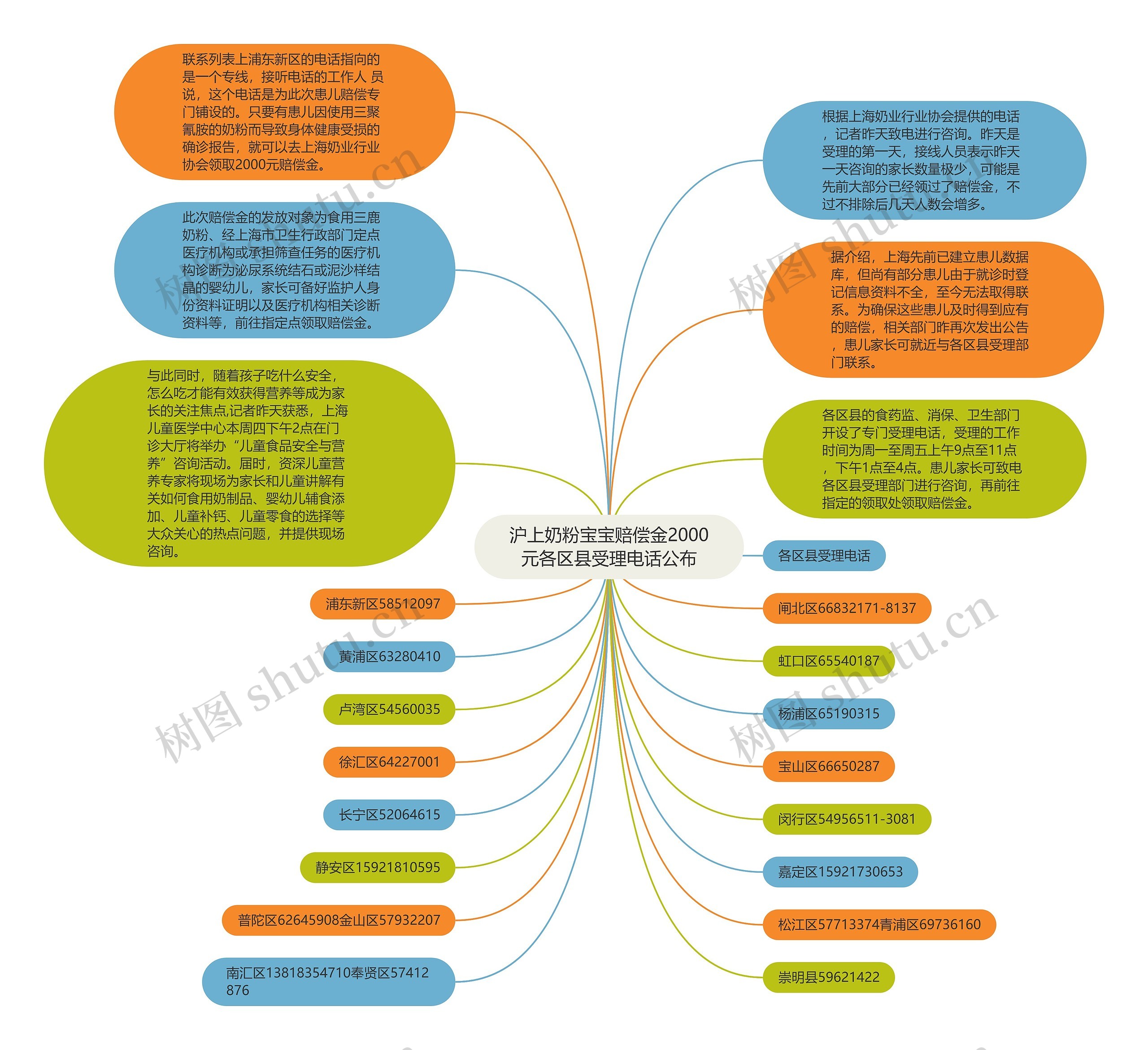 沪上奶粉宝宝赔偿金2000元各区县受理电话公布思维导图