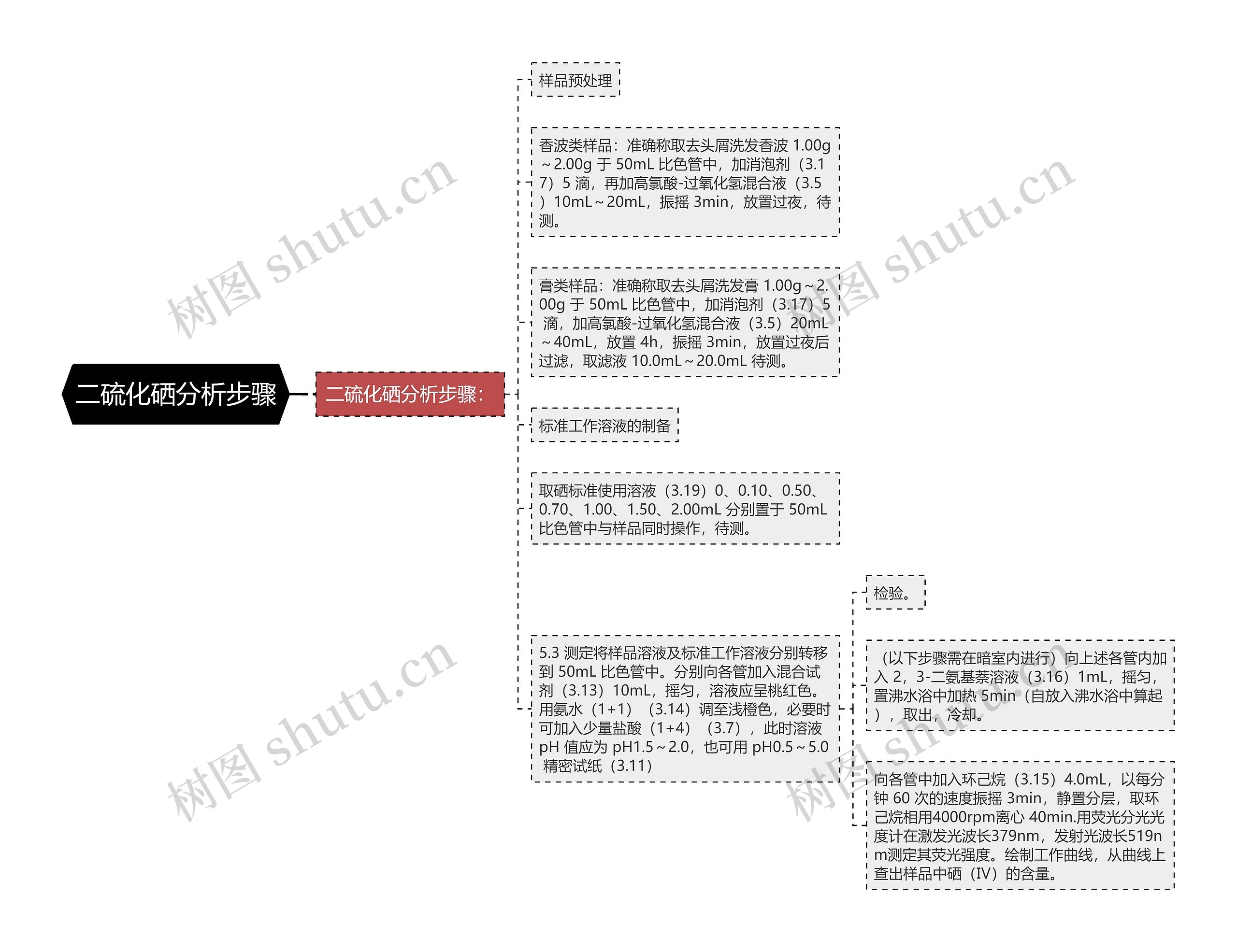 二硫化硒分析步骤思维导图