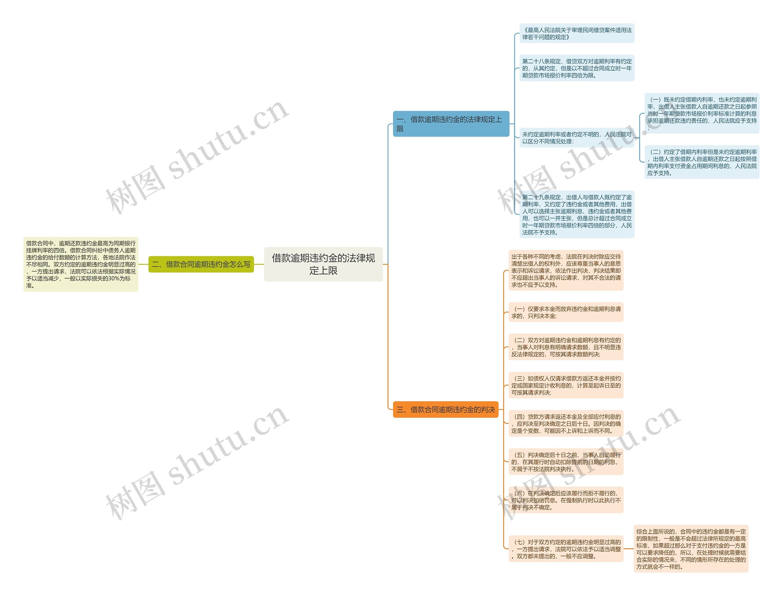 借款逾期违约金的法律规定上限思维导图