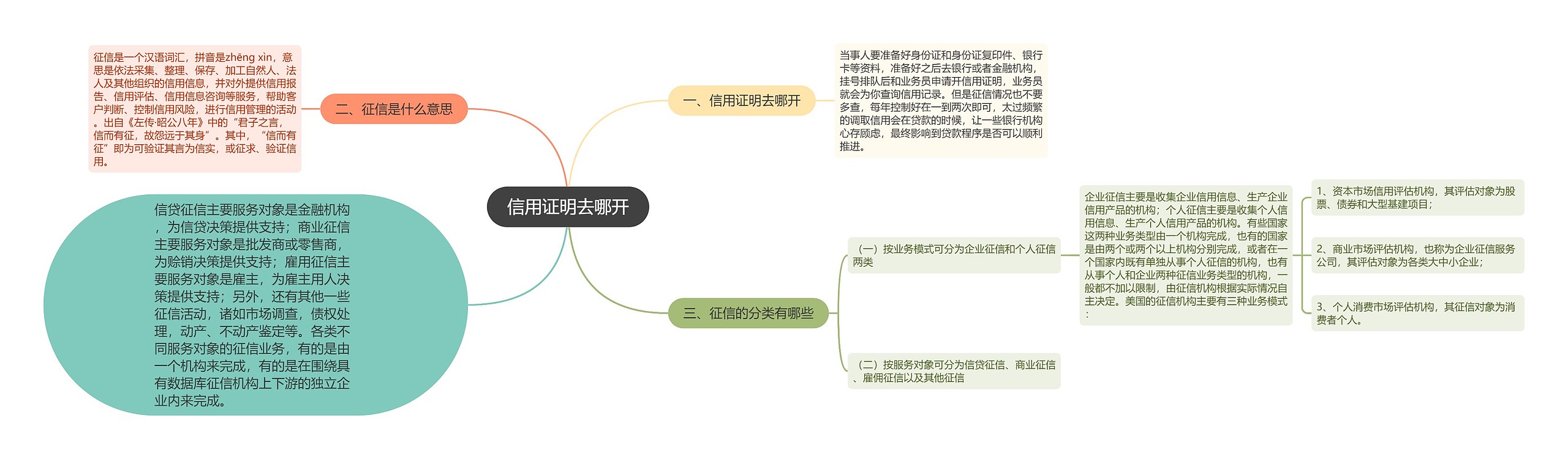 信用证明去哪开思维导图