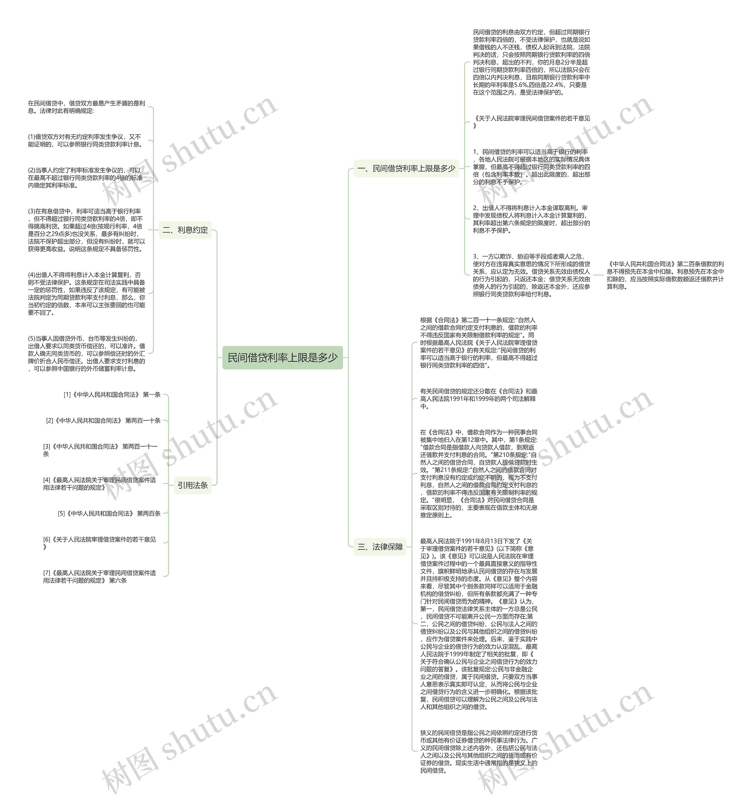 民间借贷利率上限是多少思维导图