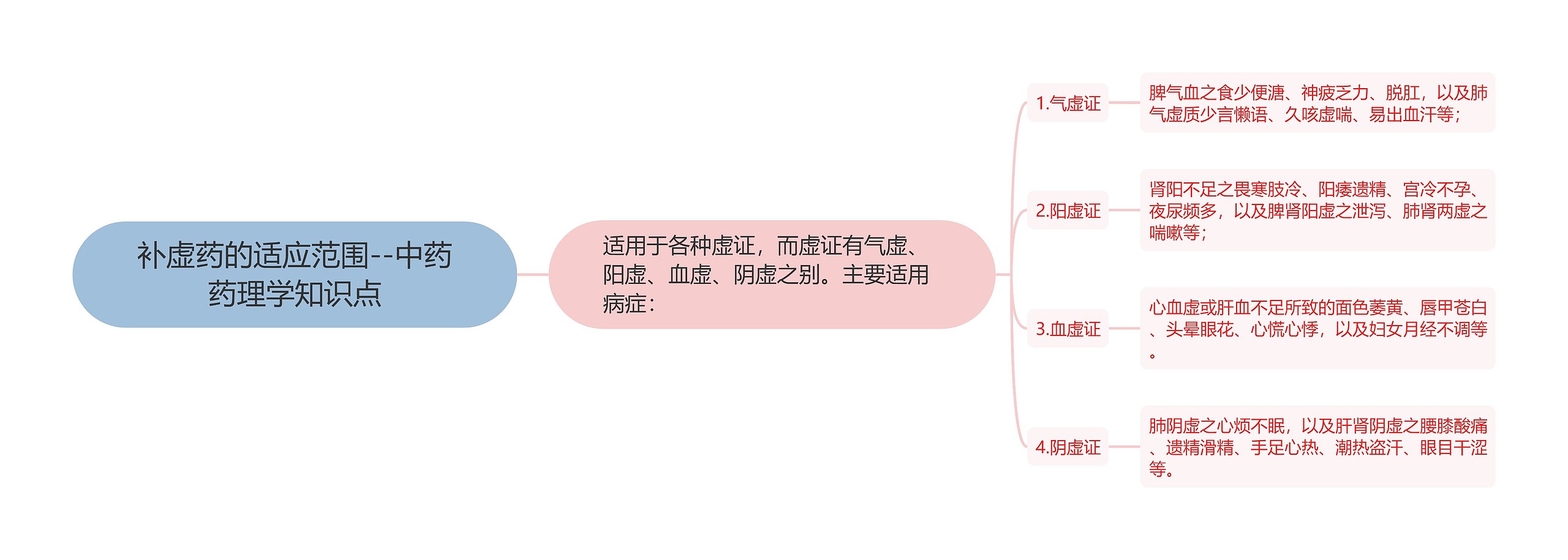 补虚药的适应范围--中药药理学知识点思维导图