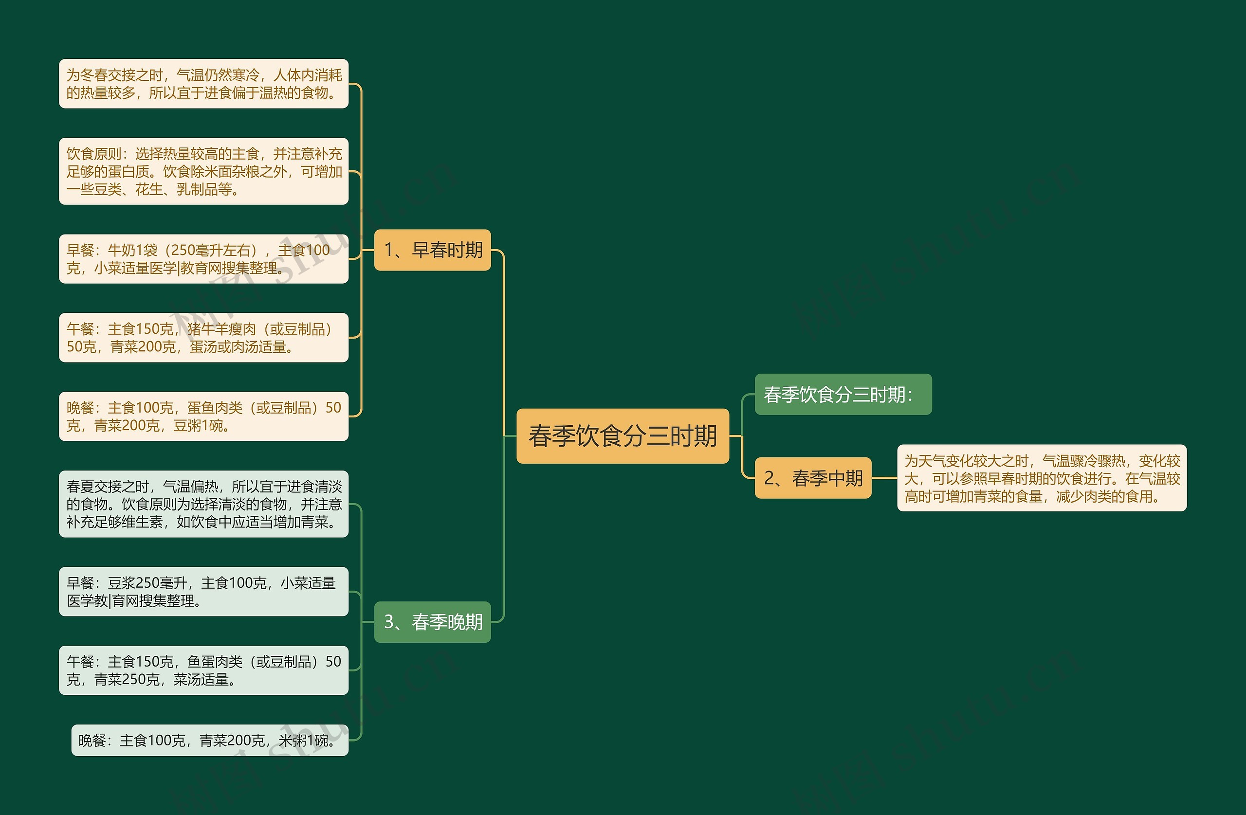 春季饮食分三时期 春季饮食分三时期