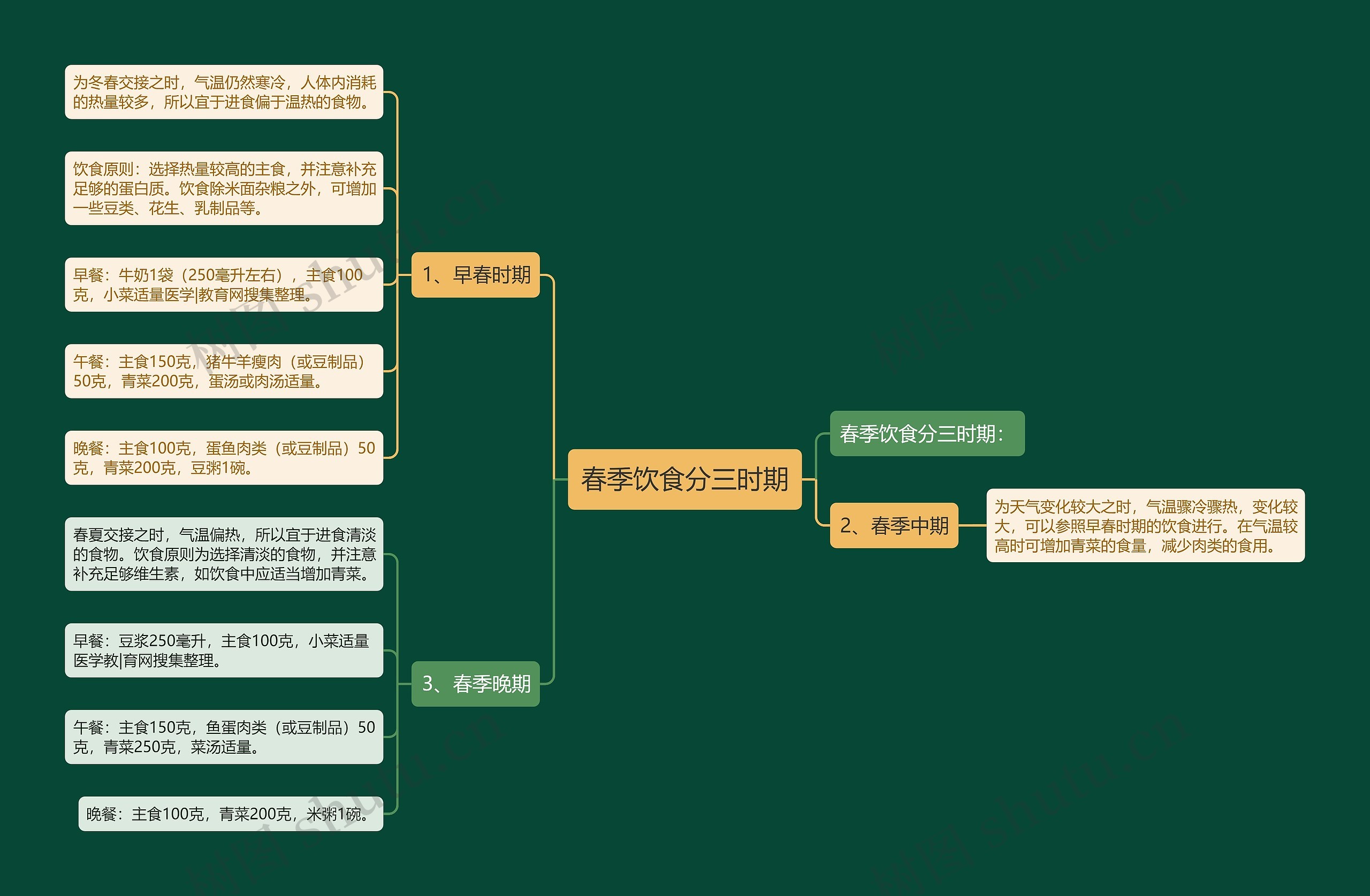 春季饮食分三时期