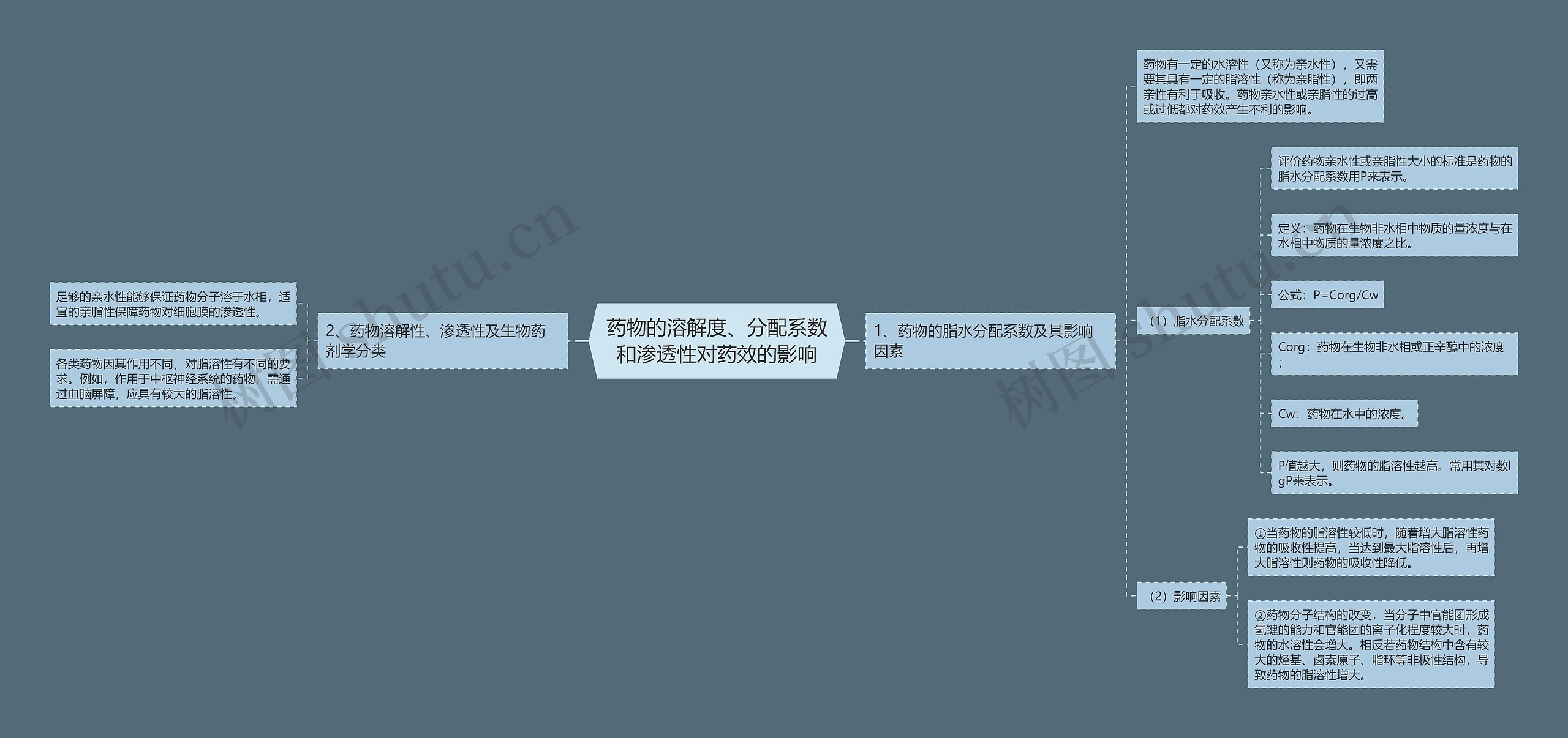 药物的溶解度、分配系数和渗透性对药效的影响