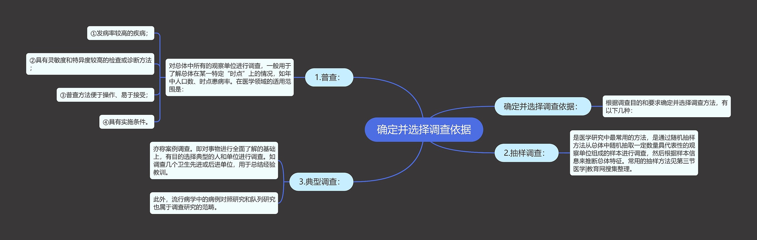 确定并选择调查依据思维导图