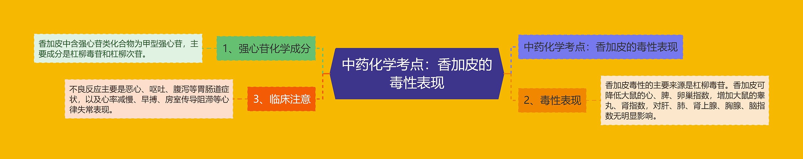 中药化学考点：香加皮的毒性表现