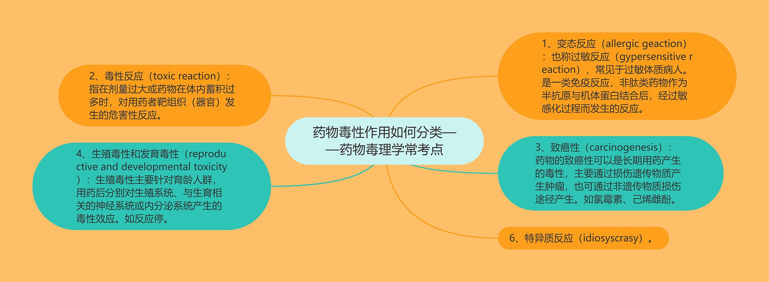 药物毒性作用如何分类——药物毒理学常考点思维导图