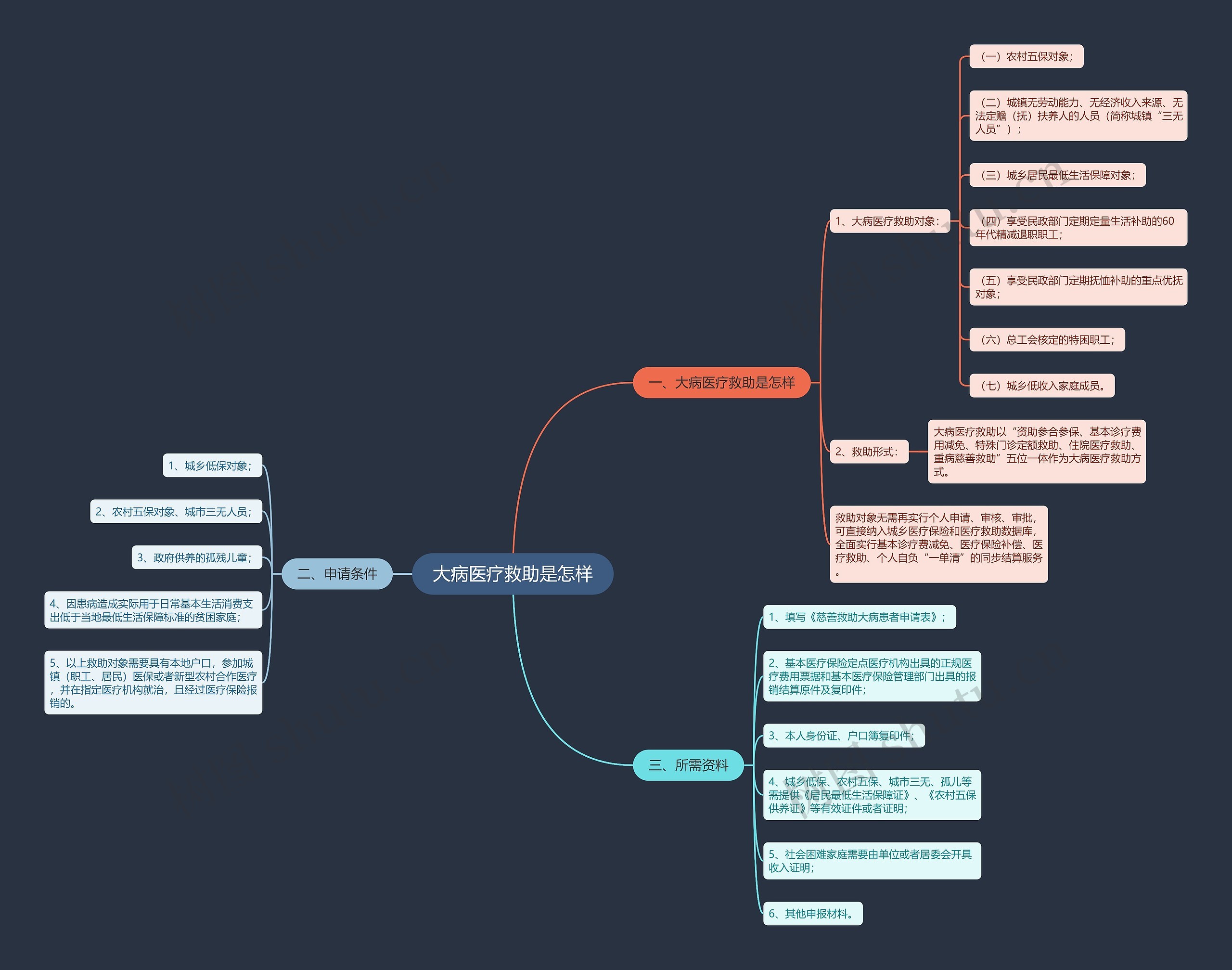 大病医疗救助是怎样思维导图