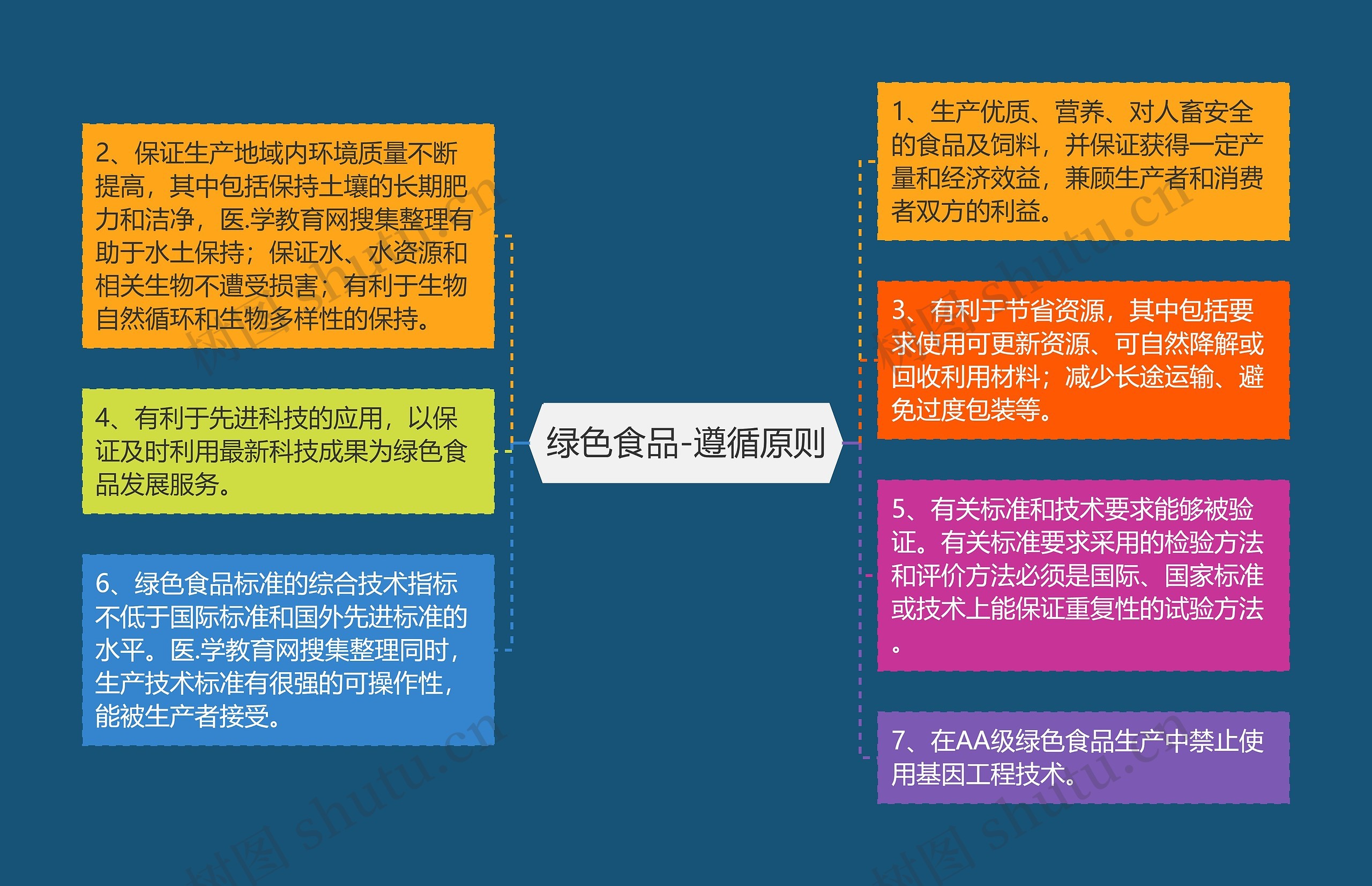 绿色食品-遵循原则思维导图