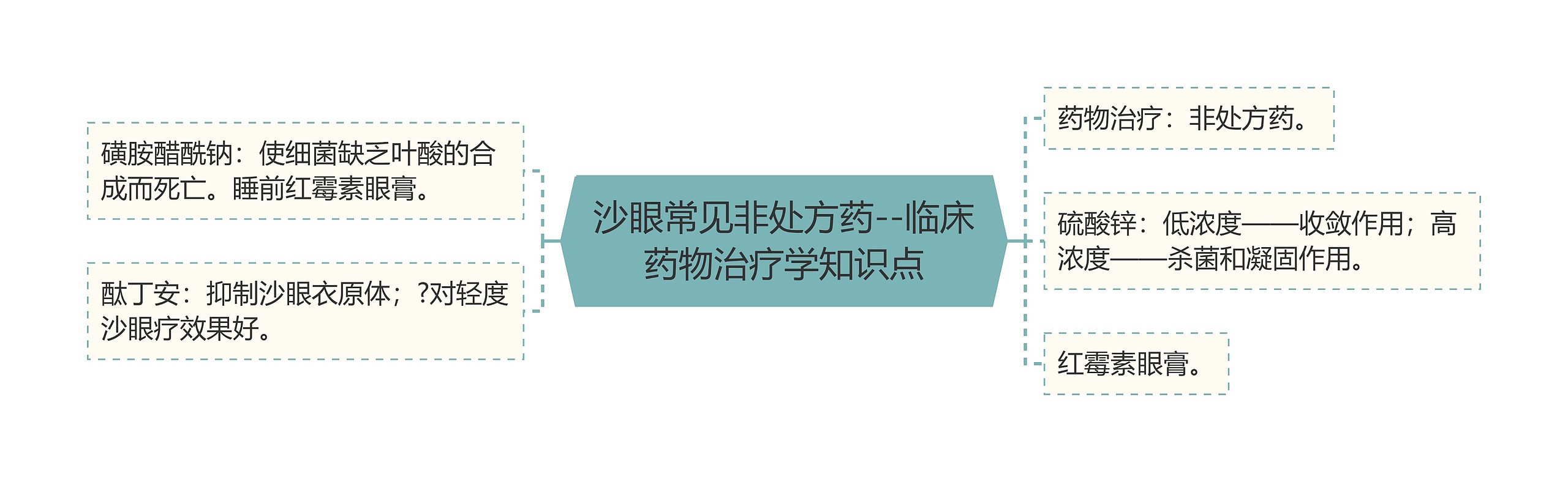 ​沙眼常见非处方药--临床药物治疗学知识点