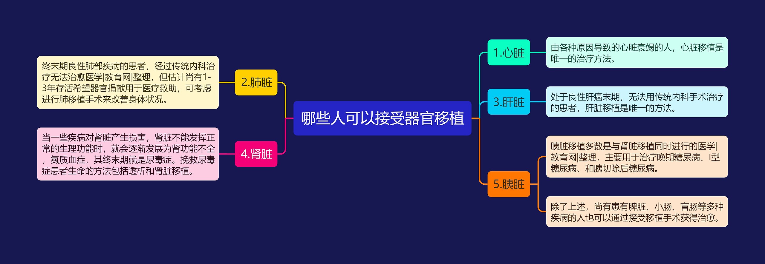 哪些人可以接受器官移植