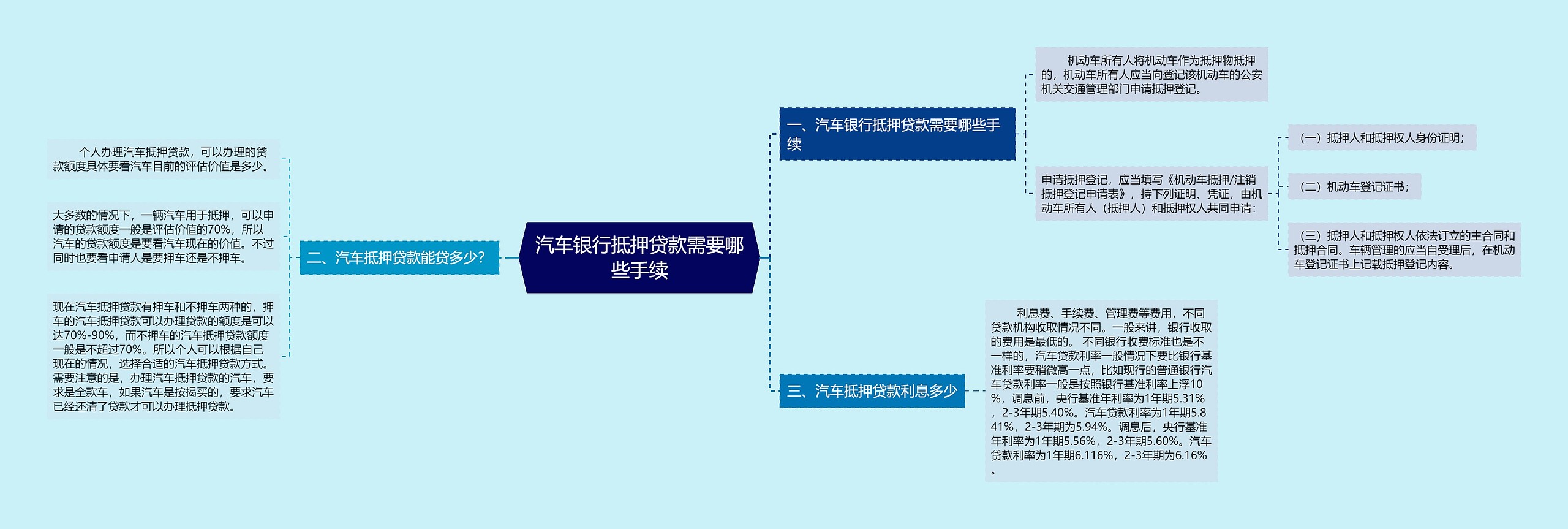 汽车银行抵押贷款需要哪些手续