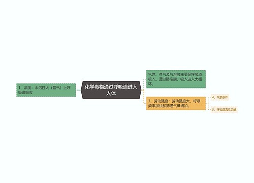 化学毒物通过呼吸道进入人体