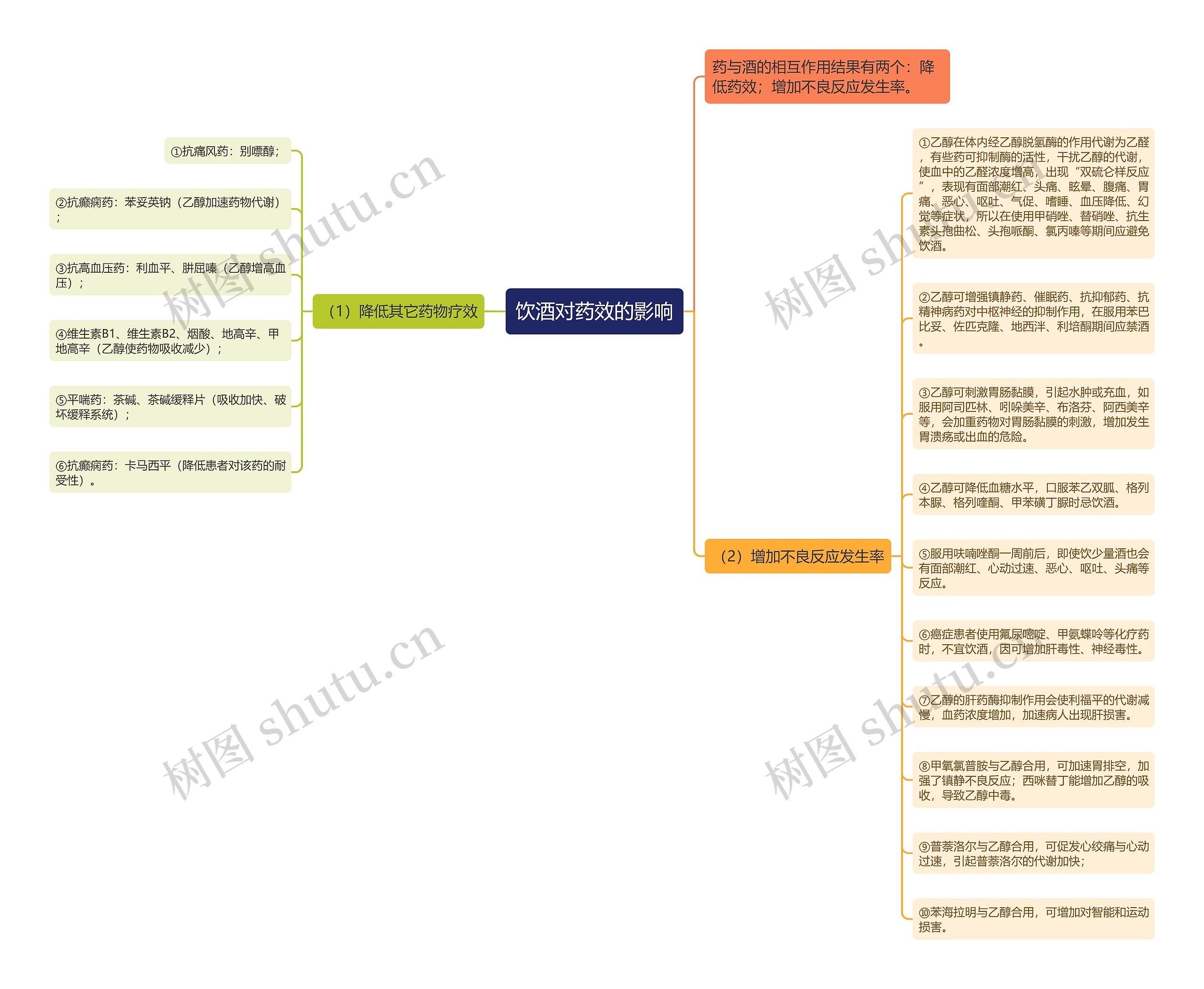 饮酒对药效的影响思维导图