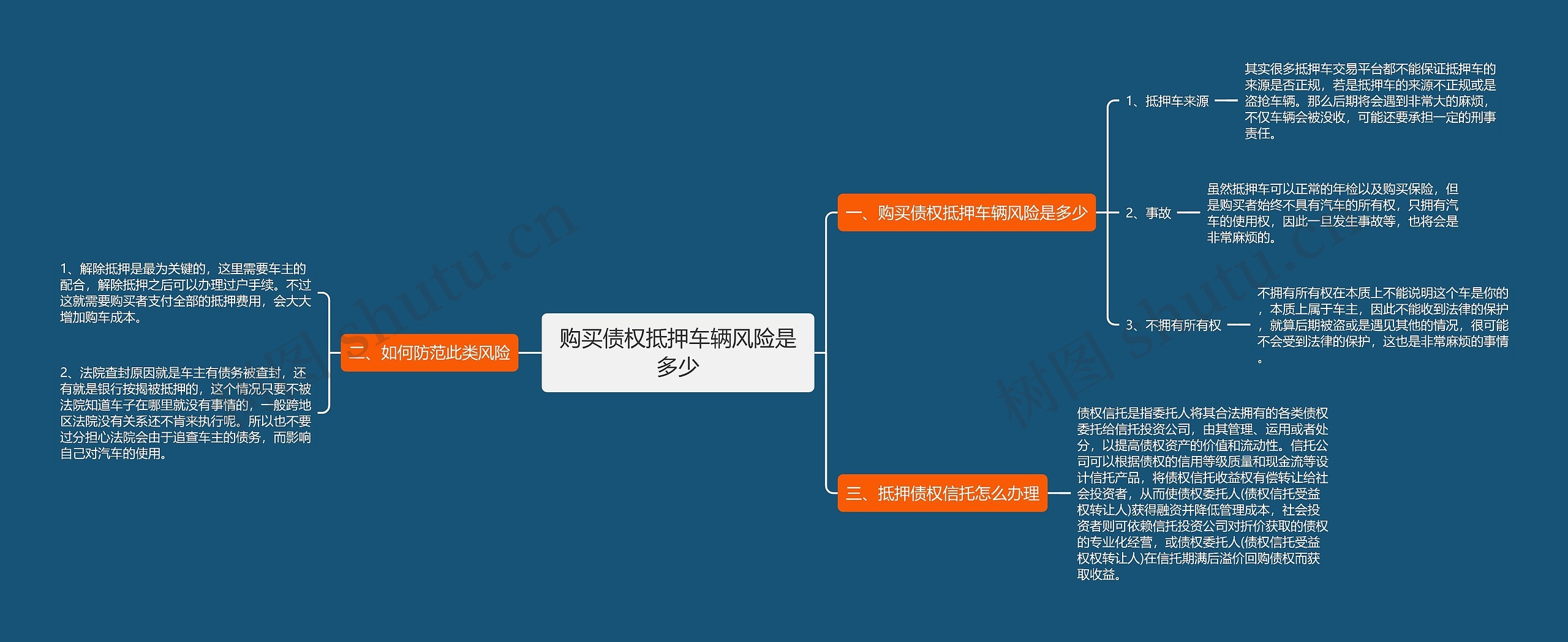 购买债权抵押车辆风险是多少思维导图