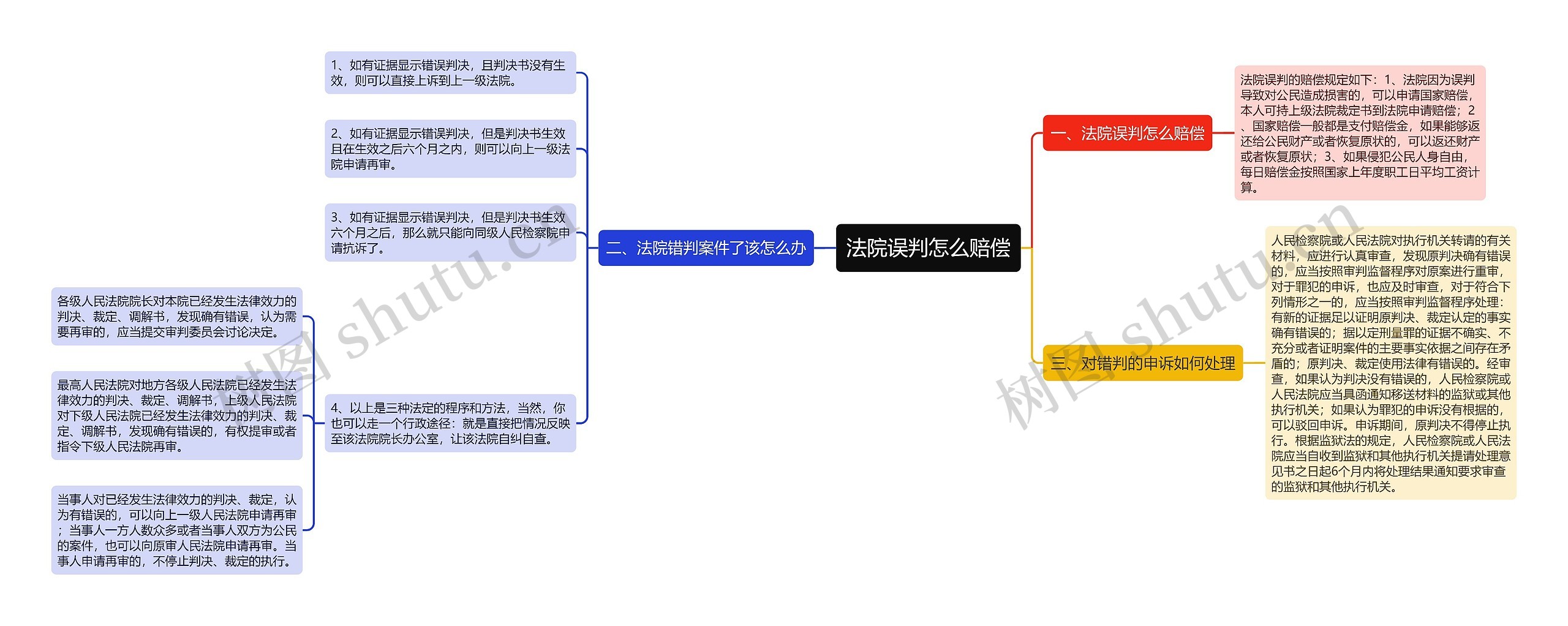 法院误判怎么赔偿思维导图