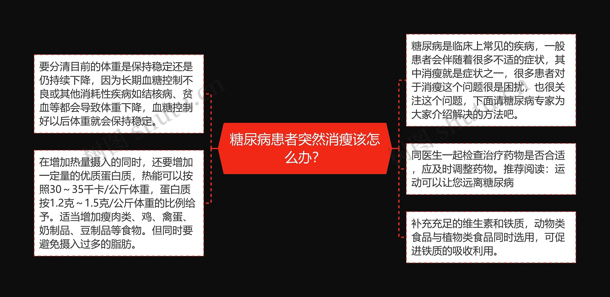 糖尿病患者突然消瘦该怎么办？思维导图