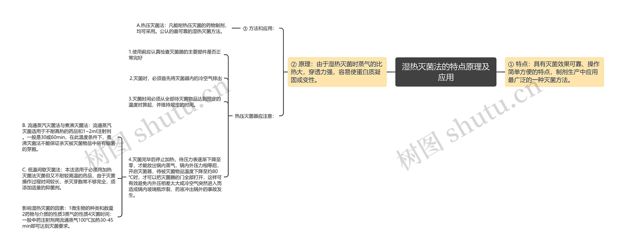 湿热灭菌法的特点原理及应用思维导图