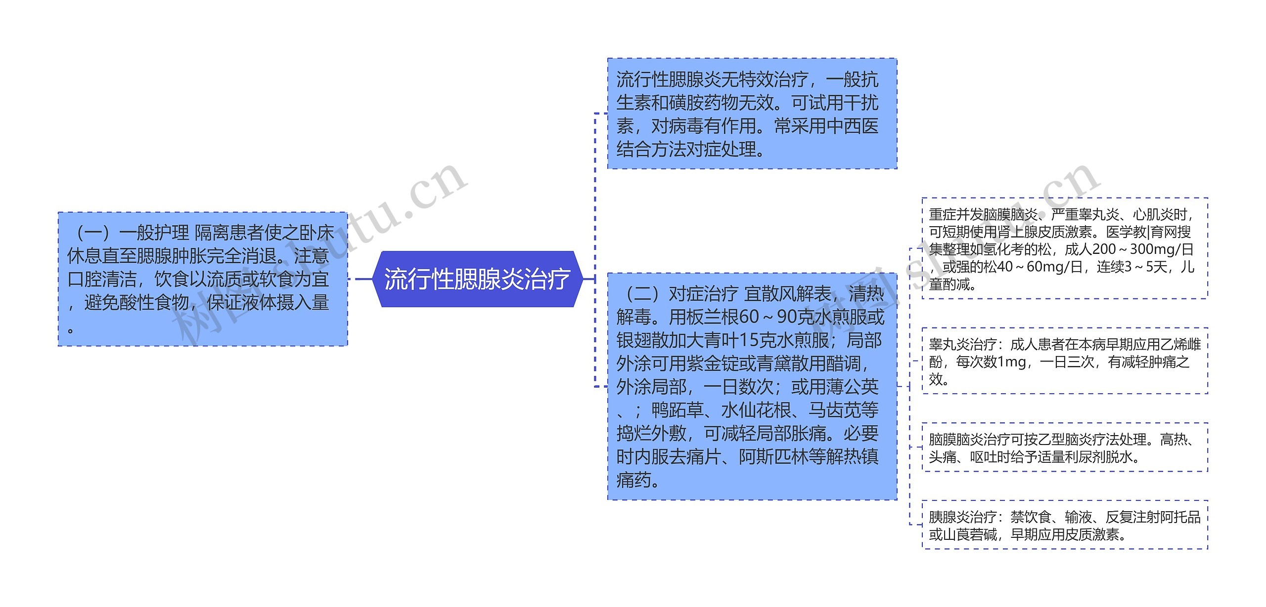 流行性腮腺炎治疗思维导图