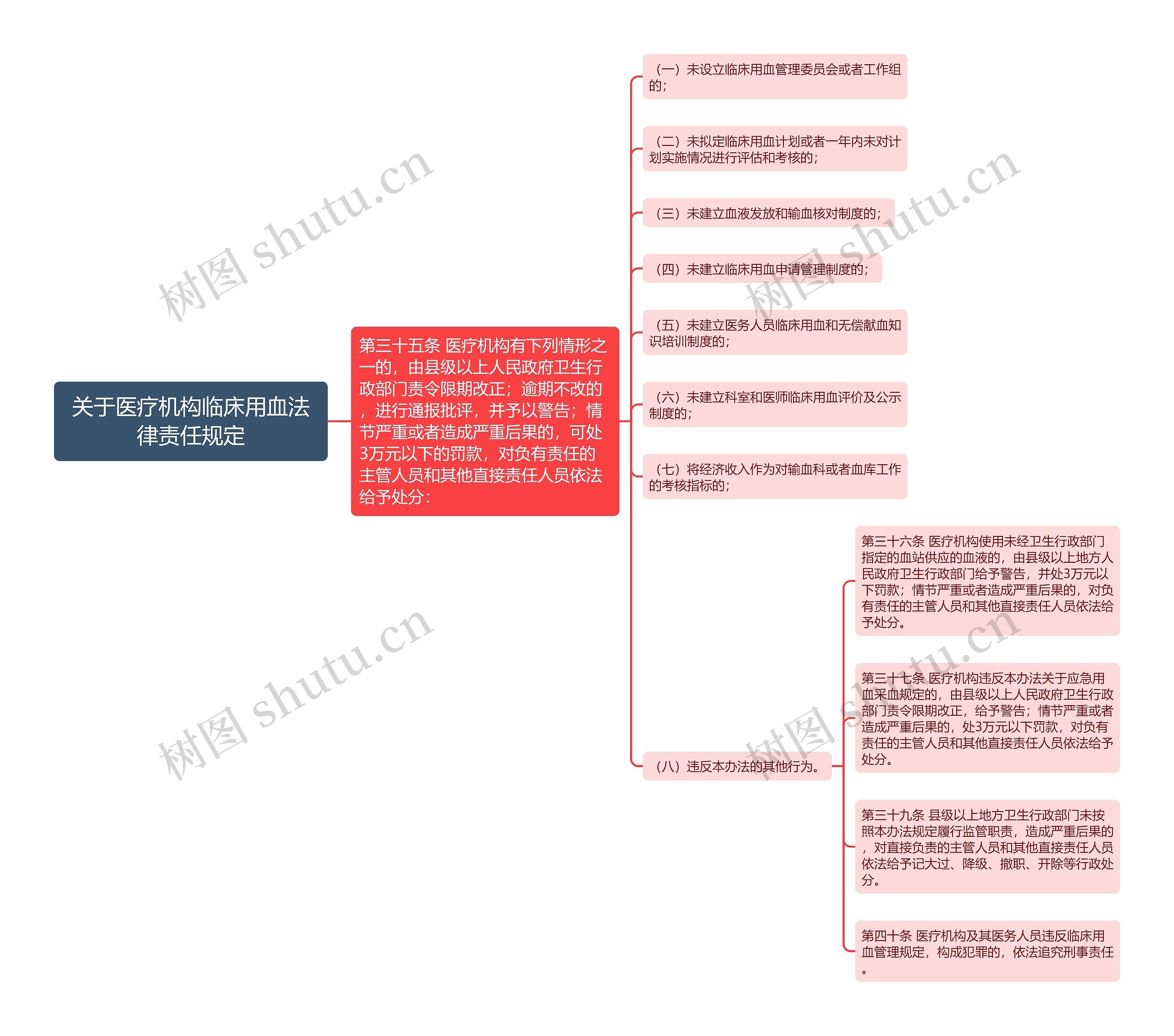 关于医疗机构临床用血法律责任规定思维导图