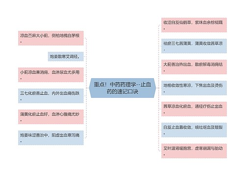 重点！中药药理学--止血药的速记口诀